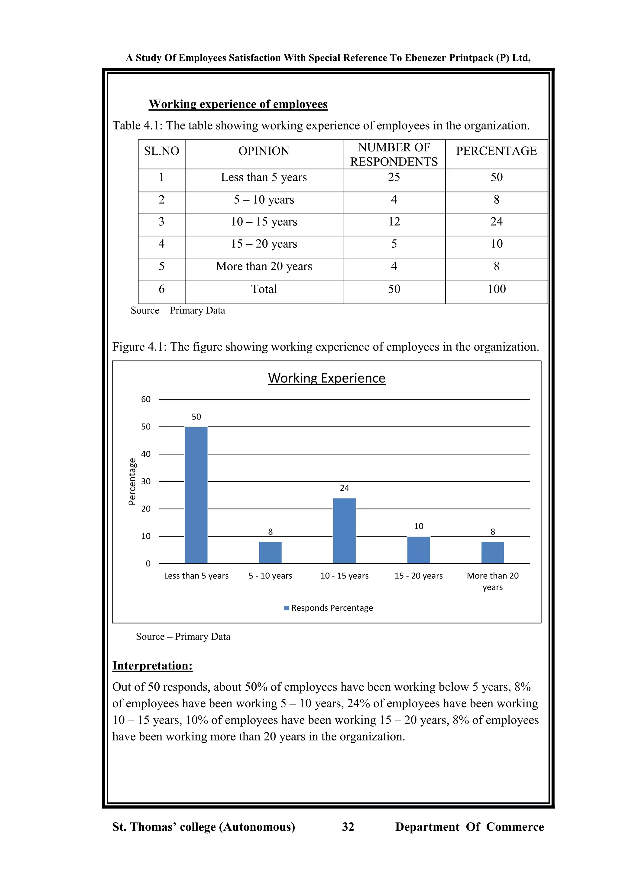 A Study Of Employees Satisfaction With Special Reference To Ebenezer Printpack (P) Ltd,
St. Thomas’ college (Autonomous) 32 Department Of Commerce
Working experience of employees
Table 4.1: The table showing working experience of employees in the organization.
SL.NO OPINION NUMBER OF
RESPONDENTS
PERCENTAGE
1 Less than 5 years 25 50
2 5 – 10 years 4 8
3 10 – 15 years 12 24
4 15 – 20 years 5 10
5 More than 20 years 4 8
6 Total 50 100
Source – Primary Data
Figure 4.1: The figure showing working experience of employees in the organization.
Source – Primary Data
Interpretation:
Out of 50 responds, about 50% of employees have been working below 5 years, 8%
of employees have been working 5 – 10 years, 24% of employees have been working
10 – 15 years, 10% of employees have been working 15 – 20 years, 8% of employees
have been working more than 20 years in the organization.
50
8
24
10
8
0
10
20
30
40
50
60
Less than 5 years 5 - 10 years 10 - 15 years 15 - 20 years More than 20
years
Percentage
Working Experience
Responds Percentage
 