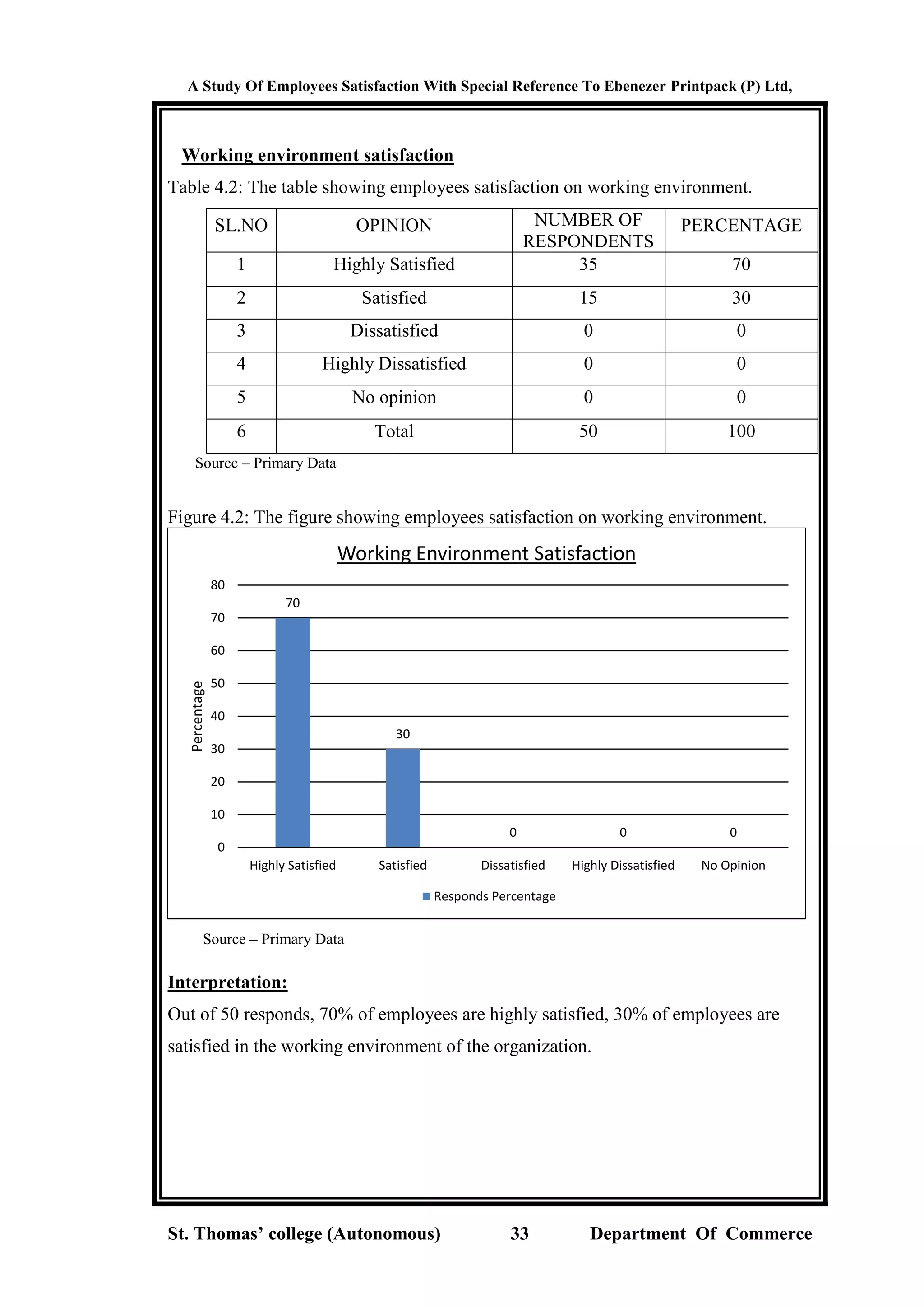 A Study Of Employees Satisfaction With Special Reference To Ebenezer Printpack (P) Ltd,
St. Thomas’ college (Autonomous) 33 Department Of Commerce
Working environment satisfaction
Table 4.2: The table showing employees satisfaction on working environment.
SL.NO OPINION NUMBER OF
RESPONDENTS
PERCENTAGE
1 Highly Satisfied 35 70
2 Satisfied 15 30
3 Dissatisfied 0 0
4 Highly Dissatisfied 0 0
5 No opinion 0 0
6 Total 50 100
Source – Primary Data
Figure 4.2: The figure showing employees satisfaction on working environment.
Source – Primary Data
Interpretation:
Out of 50 responds, 70% of employees are highly satisfied, 30% of employees are
satisfied in the working environment of the organization.
70
30
0 0 0
0
10
20
30
40
50
60
70
80
Highly Satisfied Satisfied Dissatisfied Highly Dissatisfied No Opinion
Percentage
Working Environment Satisfaction
Responds Percentage
 