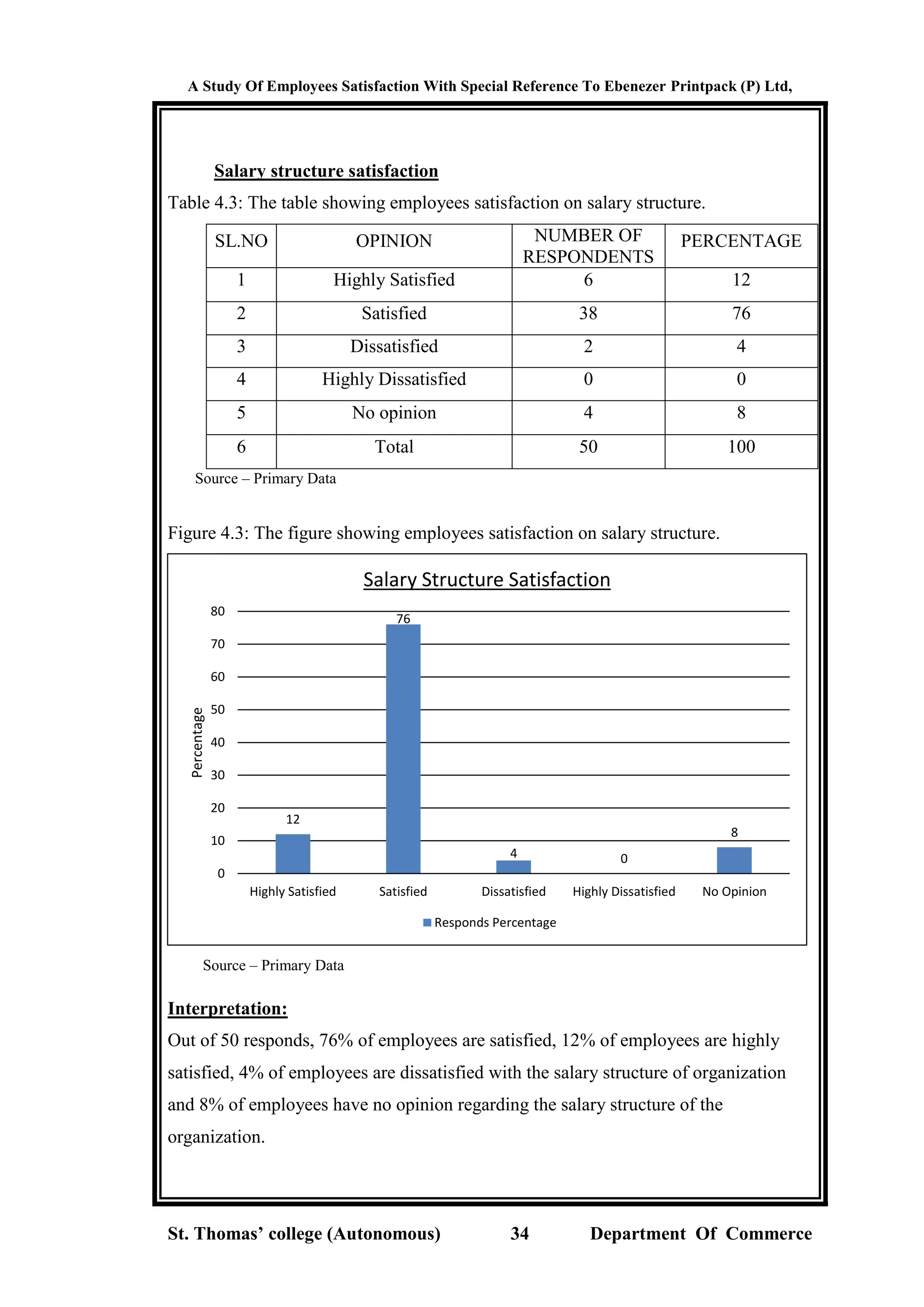 A Study Of Employees Satisfaction With Special Reference To Ebenezer Printpack (P) Ltd,
St. Thomas’ college (Autonomous) 34 Department Of Commerce
Salary structure satisfaction
Table 4.3: The table showing employees satisfaction on salary structure.
SL.NO OPINION NUMBER OF
RESPONDENTS
PERCENTAGE
1 Highly Satisfied 6 12
2 Satisfied 38 76
3 Dissatisfied 2 4
4 Highly Dissatisfied 0 0
5 No opinion 4 8
6 Total 50 100
Source – Primary Data
Figure 4.3: The figure showing employees satisfaction on salary structure.
Source – Primary Data
Interpretation:
Out of 50 responds, 76% of employees are satisfied, 12% of employees are highly
satisfied, 4% of employees are dissatisfied with the salary structure of organization
and 8% of employees have no opinion regarding the salary structure of the
organization.
12
76
4 0
8
0
10
20
30
40
50
60
70
80
Highly Satisfied Satisfied Dissatisfied Highly Dissatisfied No Opinion
Percentage
Salary Structure Satisfaction
Responds Percentage
 