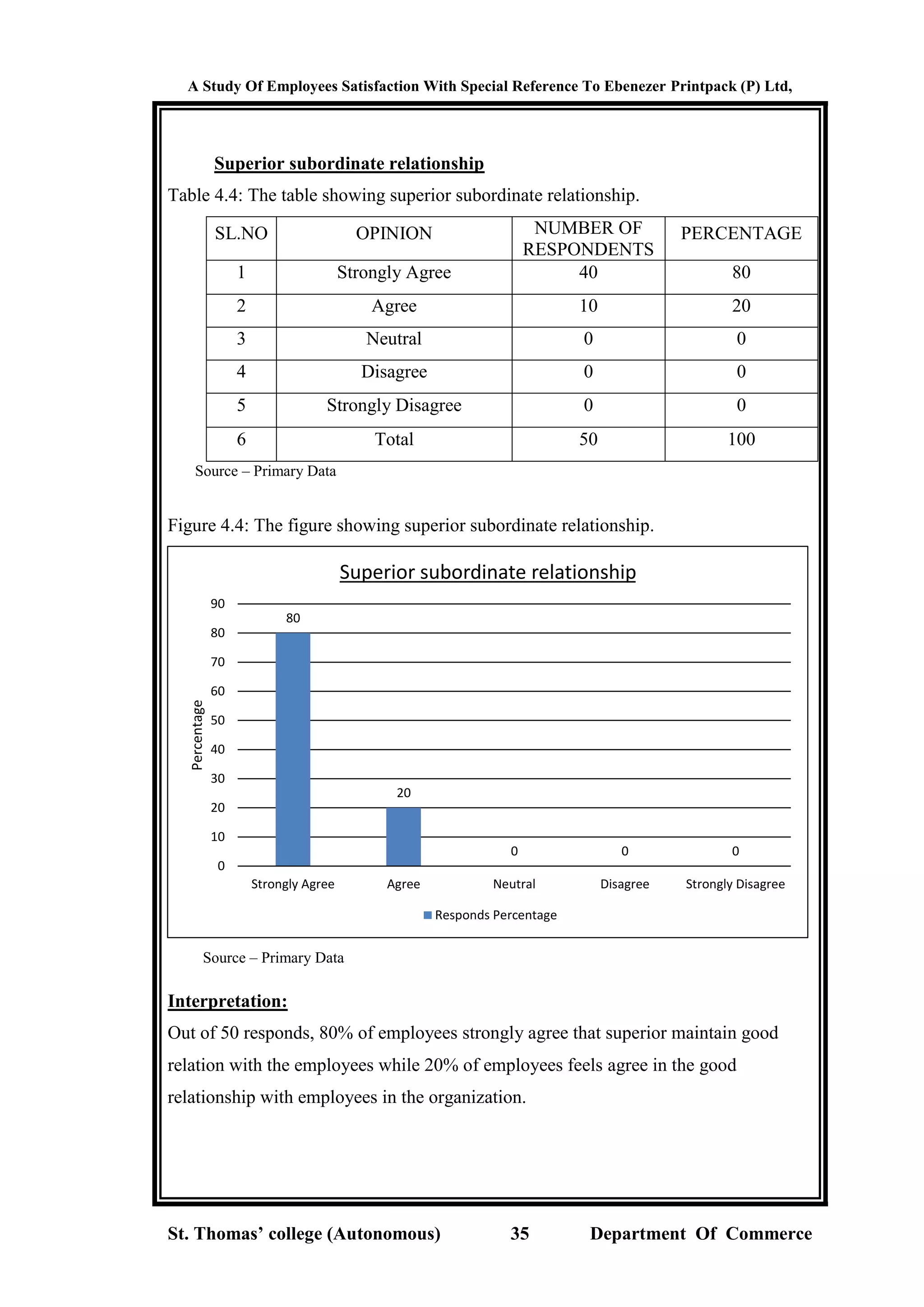 A Study Of Employees Satisfaction With Special Reference To Ebenezer Printpack (P) Ltd,
St. Thomas’ college (Autonomous) 35 Department Of Commerce
Superior subordinate relationship
Table 4.4: The table showing superior subordinate relationship.
SL.NO OPINION NUMBER OF
RESPONDENTS
PERCENTAGE
1 Strongly Agree 40 80
2 Agree 10 20
3 Neutral 0 0
4 Disagree 0 0
5 Strongly Disagree 0 0
6 Total 50 100
Source – Primary Data
Figure 4.4: The figure showing superior subordinate relationship.
Source – Primary Data
Interpretation:
Out of 50 responds, 80% of employees strongly agree that superior maintain good
relation with the employees while 20% of employees feels agree in the good
relationship with employees in the organization.
80
20
0 0 0
0
10
20
30
40
50
60
70
80
90
Strongly Agree Agree Neutral Disagree Strongly Disagree
Percentage
Superior subordinate relationship
Responds Percentage
 