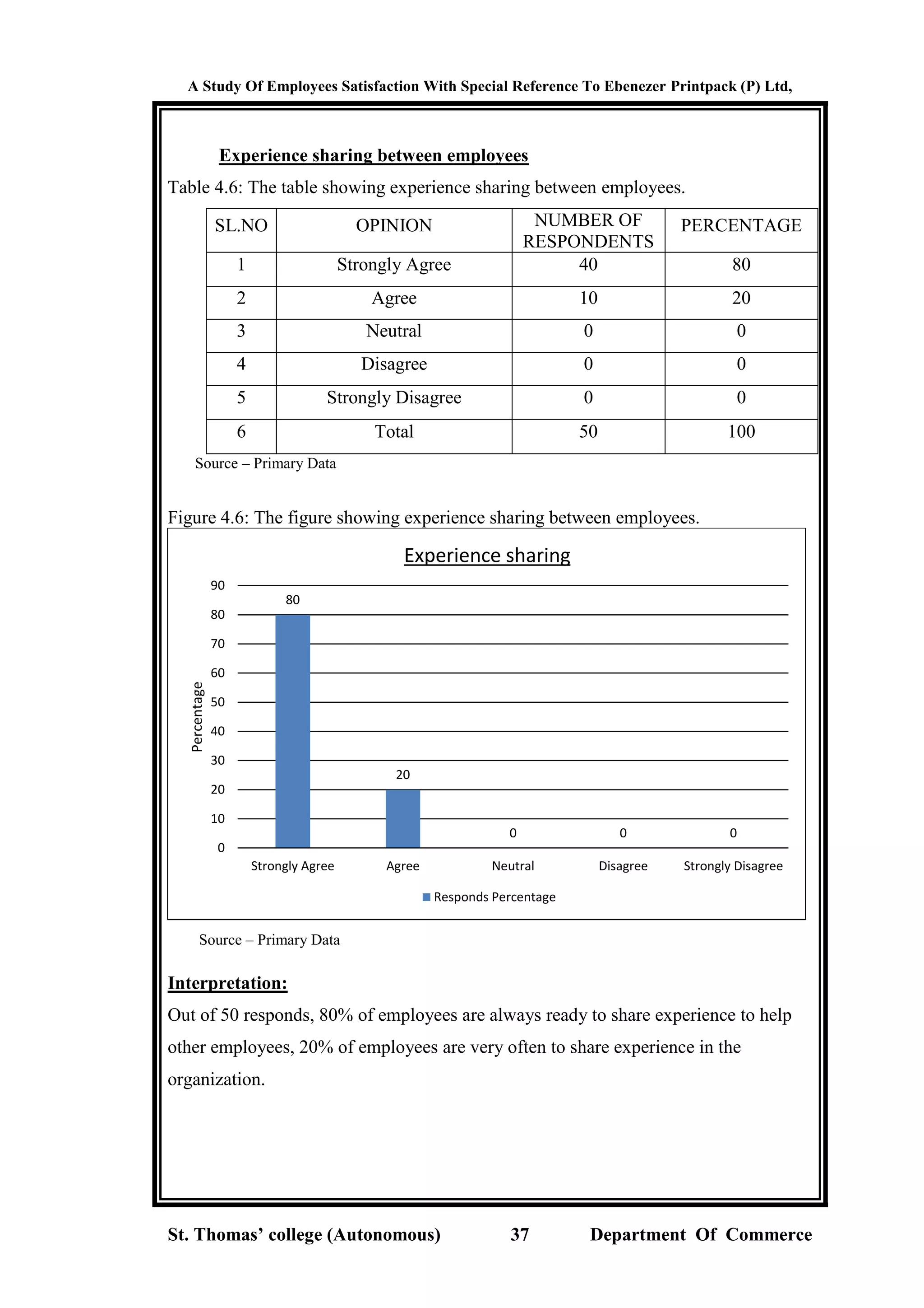 A Study Of Employees Satisfaction With Special Reference To Ebenezer Printpack (P) Ltd,
St. Thomas’ college (Autonomous) 37 Department Of Commerce
Experience sharing between employees
Table 4.6: The table showing experience sharing between employees.
SL.NO OPINION NUMBER OF
RESPONDENTS
PERCENTAGE
1 Strongly Agree 40 80
2 Agree 10 20
3 Neutral 0 0
4 Disagree 0 0
5 Strongly Disagree 0 0
6 Total 50 100
Source – Primary Data
Figure 4.6: The figure showing experience sharing between employees.
Source – Primary Data
Interpretation:
Out of 50 responds, 80% of employees are always ready to share experience to help
other employees, 20% of employees are very often to share experience in the
organization.
80
20
0 0 0
0
10
20
30
40
50
60
70
80
90
Strongly Agree Agree Neutral Disagree Strongly Disagree
Percentage
Experience sharing
Responds Percentage
 