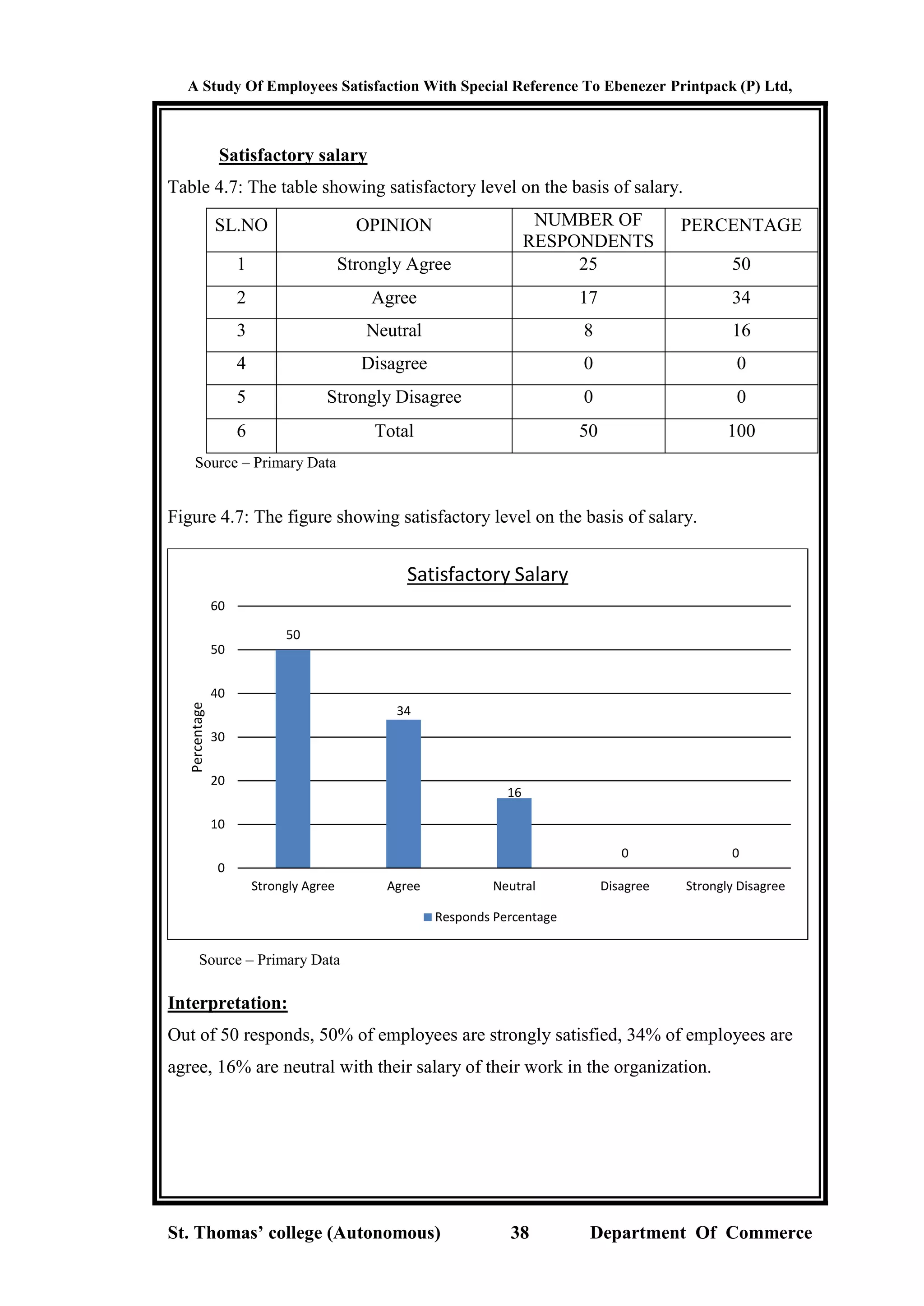 A Study Of Employees Satisfaction With Special Reference To Ebenezer Printpack (P) Ltd,
St. Thomas’ college (Autonomous) 38 Department Of Commerce
Satisfactory salary
Table 4.7: The table showing satisfactory level on the basis of salary.
SL.NO OPINION NUMBER OF
RESPONDENTS
PERCENTAGE
1 Strongly Agree 25 50
2 Agree 17 34
3 Neutral 8 16
4 Disagree 0 0
5 Strongly Disagree 0 0
6 Total 50 100
Source – Primary Data
Figure 4.7: The figure showing satisfactory level on the basis of salary.
Source – Primary Data
Interpretation:
Out of 50 responds, 50% of employees are strongly satisfied, 34% of employees are
agree, 16% are neutral with their salary of their work in the organization.
50
34
16
0 0
0
10
20
30
40
50
60
Strongly Agree Agree Neutral Disagree Strongly Disagree
Percentage
Satisfactory Salary
Responds Percentage
 