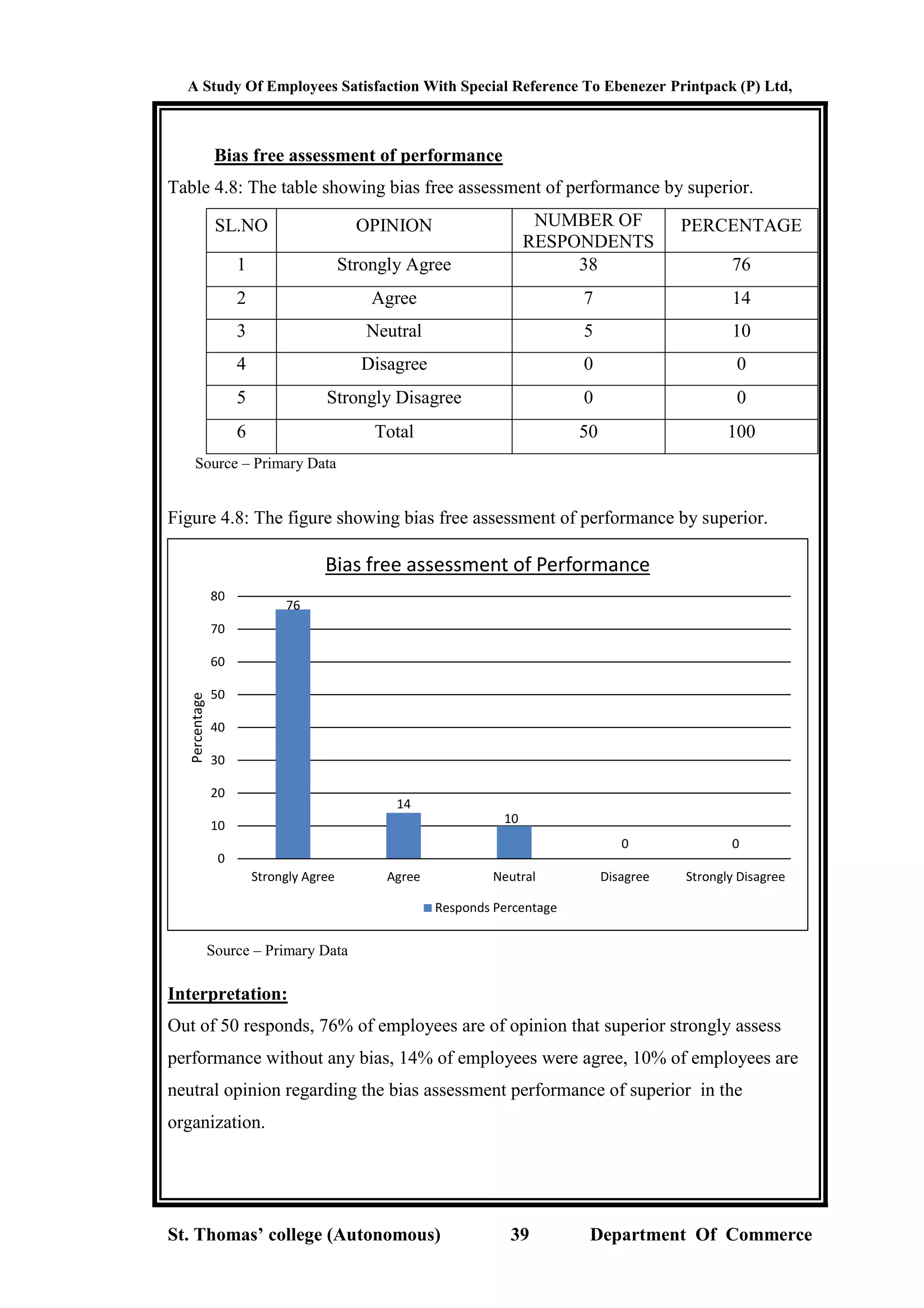 A Study Of Employees Satisfaction With Special Reference To Ebenezer Printpack (P) Ltd,
St. Thomas’ college (Autonomous) 39 Department Of Commerce
Bias free assessment of performance
Table 4.8: The table showing bias free assessment of performance by superior.
SL.NO OPINION NUMBER OF
RESPONDENTS
PERCENTAGE
1 Strongly Agree 38 76
2 Agree 7 14
3 Neutral 5 10
4 Disagree 0 0
5 Strongly Disagree 0 0
6 Total 50 100
Source – Primary Data
Figure 4.8: The figure showing bias free assessment of performance by superior.
Source – Primary Data
Interpretation:
Out of 50 responds, 76% of employees are of opinion that superior strongly assess
performance without any bias, 14% of employees were agree, 10% of employees are
neutral opinion regarding the bias assessment performance of superior in the
organization.
76
14
10
0 0
0
10
20
30
40
50
60
70
80
Strongly Agree Agree Neutral Disagree Strongly Disagree
Percentage
Bias free assessment of Performance
Responds Percentage
 