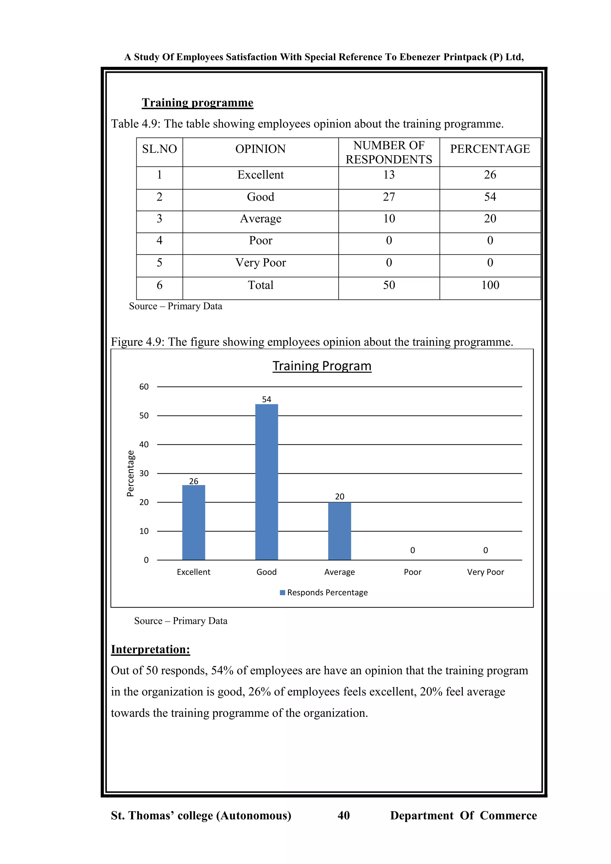 A Study Of Employees Satisfaction With Special Reference To Ebenezer Printpack (P) Ltd,
St. Thomas’ college (Autonomous) 40 Department Of Commerce
Training programme
Table 4.9: The table showing employees opinion about the training programme.
SL.NO OPINION NUMBER OF
RESPONDENTS
PERCENTAGE
1 Excellent 13 26
2 Good 27 54
3 Average 10 20
4 Poor 0 0
5 Very Poor 0 0
6 Total 50 100
Source – Primary Data
Figure 4.9: The figure showing employees opinion about the training programme.
Source – Primary Data
Interpretation:
Out of 50 responds, 54% of employees are have an opinion that the training program
in the organization is good, 26% of employees feels excellent, 20% feel average
towards the training programme of the organization.
26
54
20
0 0
0
10
20
30
40
50
60
Excellent Good Average Poor Very Poor
Percentage
Training Program
Responds Percentage
 