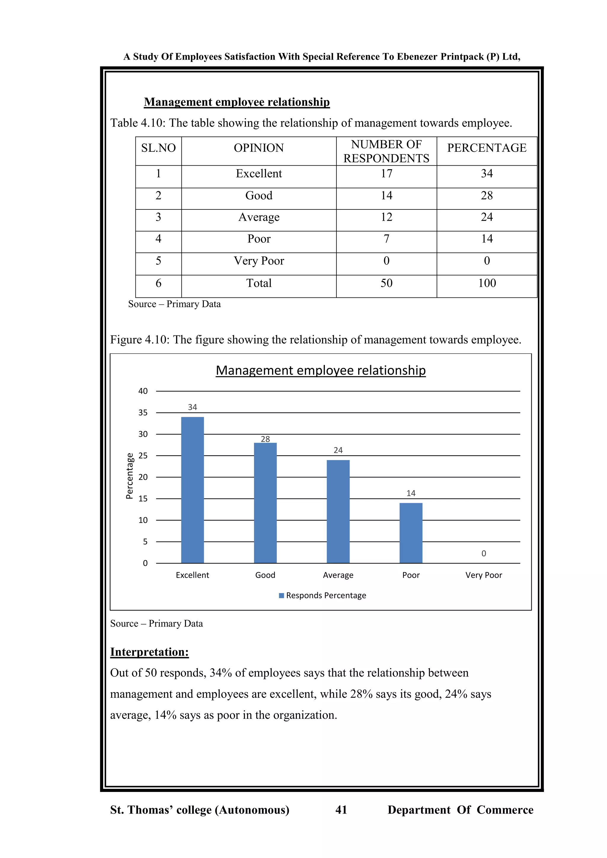 A Study Of Employees Satisfaction With Special Reference To Ebenezer Printpack (P) Ltd,
St. Thomas’ college (Autonomous) 41 Department Of Commerce
Management employee relationship
Table 4.10: The table showing the relationship of management towards employee.
SL.NO OPINION NUMBER OF
RESPONDENTS
PERCENTAGE
1 Excellent 17 34
2 Good 14 28
3 Average 12 24
4 Poor 7 14
5 Very Poor 0 0
6 Total 50 100
Source – Primary Data
Figure 4.10: The figure showing the relationship of management towards employee.
Source – Primary Data
Interpretation:
Out of 50 responds, 34% of employees says that the relationship between
management and employees are excellent, while 28% says its good, 24% says
average, 14% says as poor in the organization.
34
28
24
14
0
0
5
10
15
20
25
30
35
40
Excellent Good Average Poor Very Poor
Percentage
Management employee relationship
Responds Percentage
 
