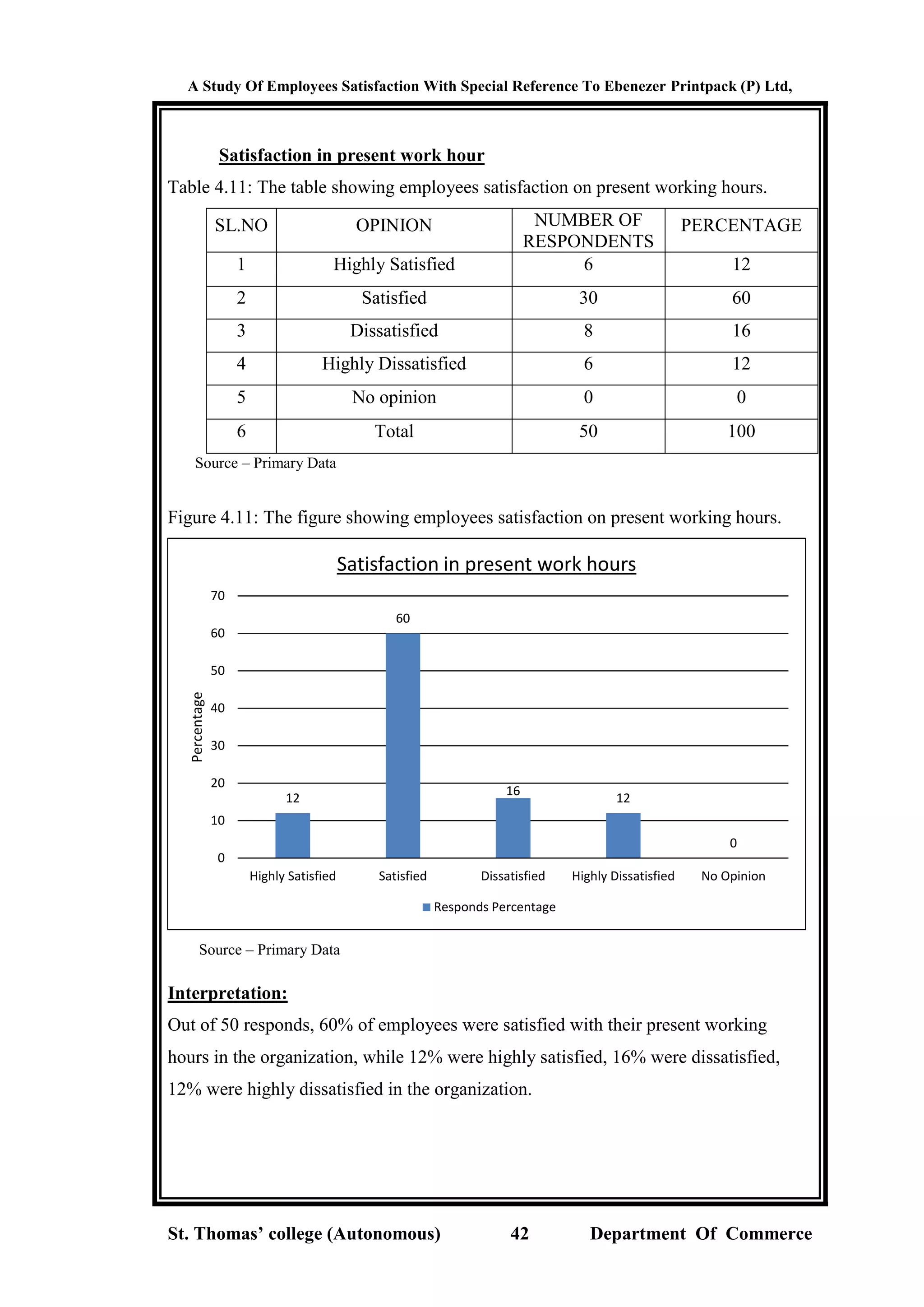 A Study Of Employees Satisfaction With Special Reference To Ebenezer Printpack (P) Ltd,
St. Thomas’ college (Autonomous) 42 Department Of Commerce
Satisfaction in present work hour
Table 4.11: The table showing employees satisfaction on present working hours.
SL.NO OPINION NUMBER OF
RESPONDENTS
PERCENTAGE
1 Highly Satisfied 6 12
2 Satisfied 30 60
3 Dissatisfied 8 16
4 Highly Dissatisfied 6 12
5 No opinion 0 0
6 Total 50 100
Source – Primary Data
Figure 4.11: The figure showing employees satisfaction on present working hours.
Source – Primary Data
Interpretation:
Out of 50 responds, 60% of employees were satisfied with their present working
hours in the organization, while 12% were highly satisfied, 16% were dissatisfied,
12% were highly dissatisfied in the organization.
12
60
16
12
0
0
10
20
30
40
50
60
70
Highly Satisfied Satisfied Dissatisfied Highly Dissatisfied No Opinion
Percentage
Satisfaction in present work hours
Responds Percentage
 