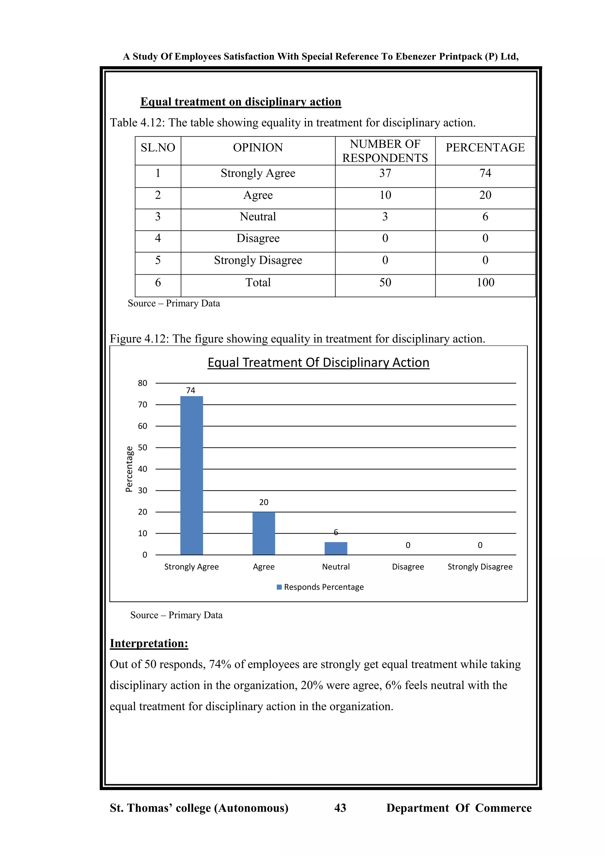 A Study Of Employees Satisfaction With Special Reference To Ebenezer Printpack (P) Ltd,
St. Thomas’ college (Autonomous) 43 Department Of Commerce
Equal treatment on disciplinary action
Table 4.12: The table showing equality in treatment for disciplinary action.
SL.NO OPINION NUMBER OF
RESPONDENTS
PERCENTAGE
1 Strongly Agree 37 74
2 Agree 10 20
3 Neutral 3 6
4 Disagree 0 0
5 Strongly Disagree 0 0
6 Total 50 100
Source – Primary Data
Figure 4.12: The figure showing equality in treatment for disciplinary action.
Source – Primary Data
Interpretation:
Out of 50 responds, 74% of employees are strongly get equal treatment while taking
disciplinary action in the organization, 20% were agree, 6% feels neutral with the
equal treatment for disciplinary action in the organization.
74
20
6
0 0
0
10
20
30
40
50
60
70
80
Strongly Agree Agree Neutral Disagree Strongly Disagree
Percentage
Equal Treatment Of Disciplinary Action
Responds Percentage
 