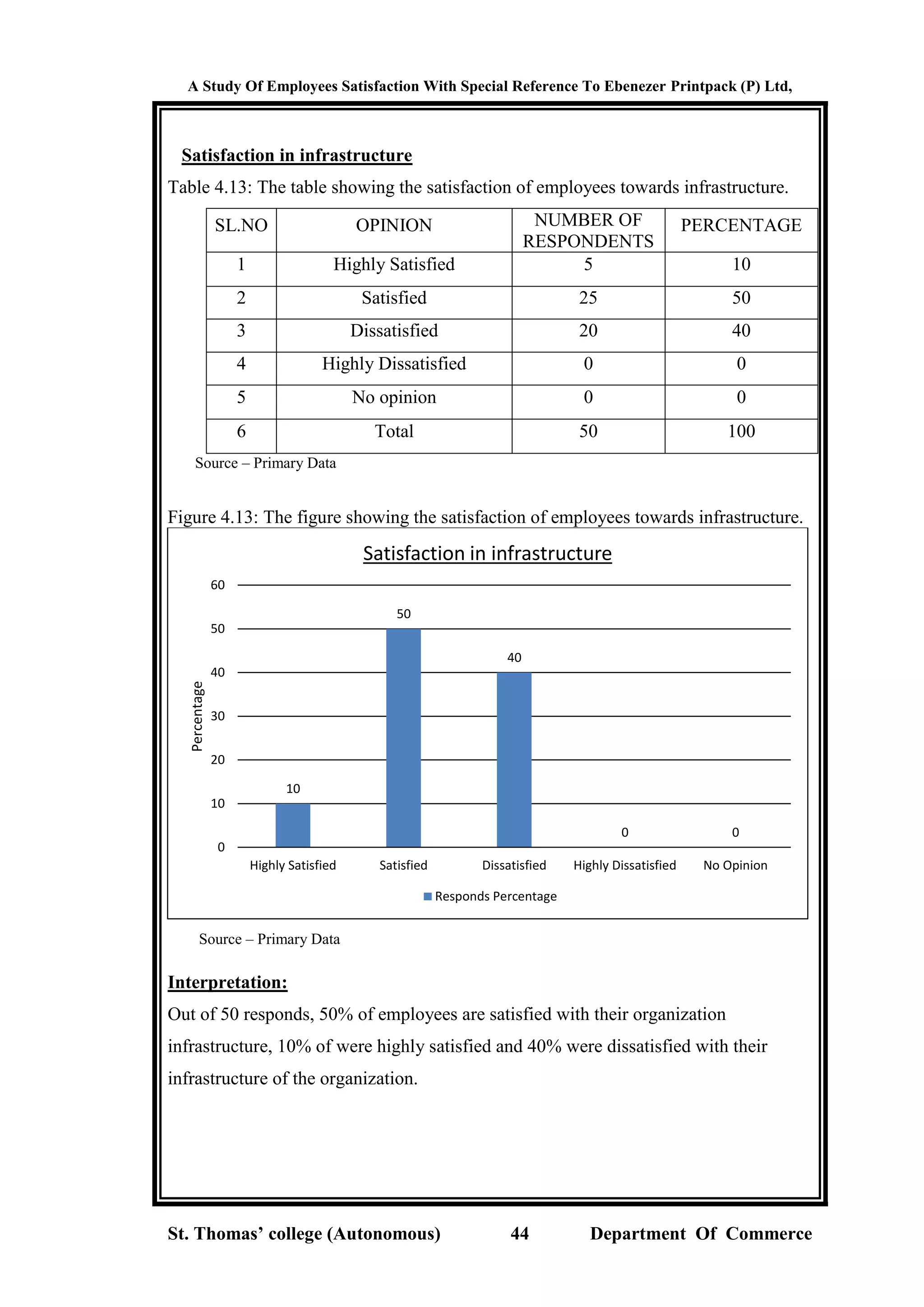 A Study Of Employees Satisfaction With Special Reference To Ebenezer Printpack (P) Ltd,
St. Thomas’ college (Autonomous) 44 Department Of Commerce
Satisfaction in infrastructure
Table 4.13: The table showing the satisfaction of employees towards infrastructure.
SL.NO OPINION NUMBER OF
RESPONDENTS
PERCENTAGE
1 Highly Satisfied 5 10
2 Satisfied 25 50
3 Dissatisfied 20 40
4 Highly Dissatisfied 0 0
5 No opinion 0 0
6 Total 50 100
Source – Primary Data
Figure 4.13: The figure showing the satisfaction of employees towards infrastructure.
Source – Primary Data
Interpretation:
Out of 50 responds, 50% of employees are satisfied with their organization
infrastructure, 10% of were highly satisfied and 40% were dissatisfied with their
infrastructure of the organization.
10
50
40
0 0
0
10
20
30
40
50
60
Highly Satisfied Satisfied Dissatisfied Highly Dissatisfied No Opinion
Percentage
Satisfaction in infrastructure
Responds Percentage
 