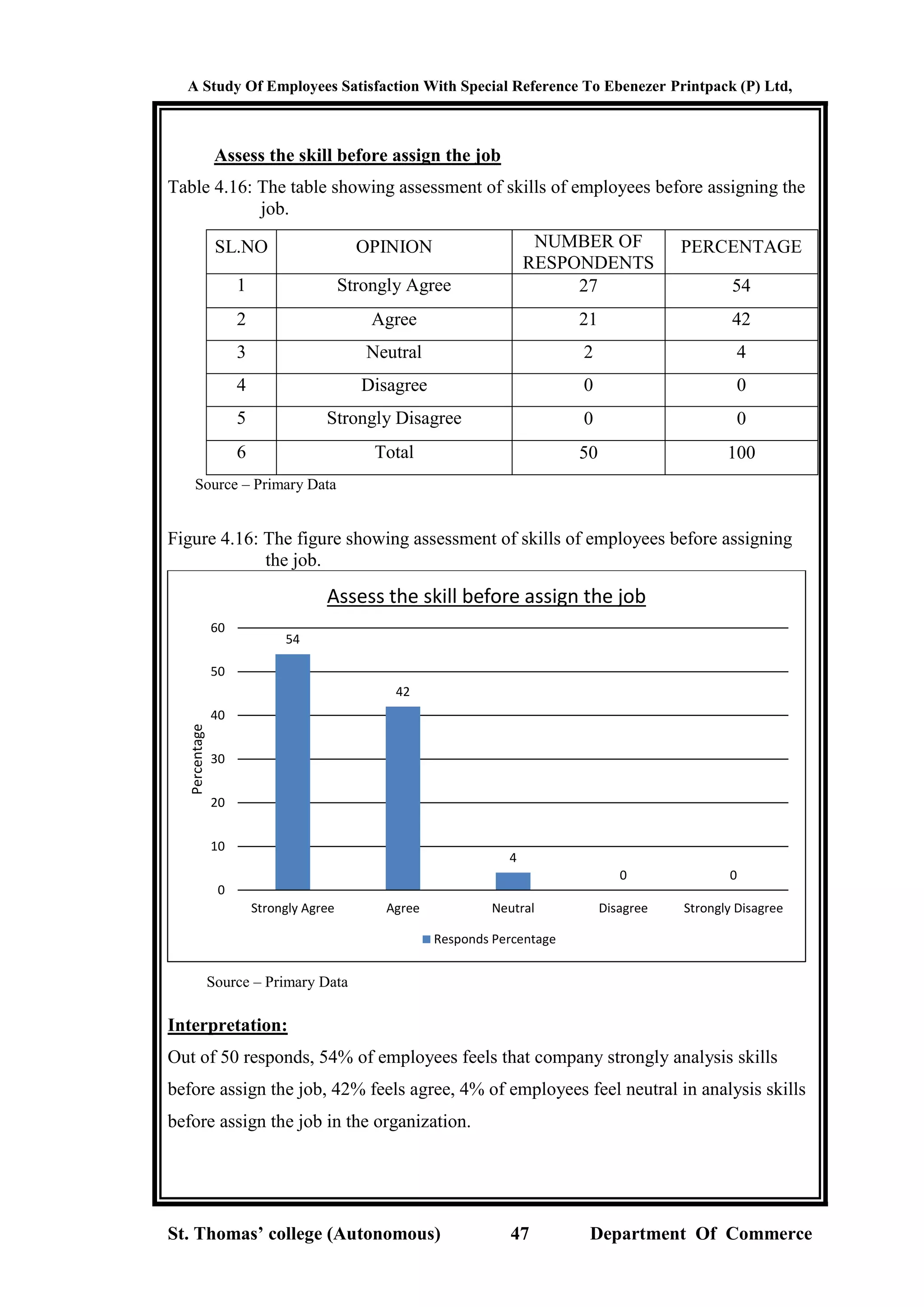 A Study Of Employees Satisfaction With Special Reference To Ebenezer Printpack (P) Ltd,
St. Thomas’ college (Autonomous) 47 Department Of Commerce
Assess the skill before assign the job
Table 4.16: The table showing assessment of skills of employees before assigning the
job.
SL.NO OPINION NUMBER OF
RESPONDENTS
PERCENTAGE
1 Strongly Agree 27 54
2 Agree 21 42
3 Neutral 2 4
4 Disagree 0 0
5 Strongly Disagree 0 0
6 Total 50 100
Source – Primary Data
Figure 4.16: The figure showing assessment of skills of employees before assigning
the job.
Source – Primary Data
Interpretation:
Out of 50 responds, 54% of employees feels that company strongly analysis skills
before assign the job, 42% feels agree, 4% of employees feel neutral in analysis skills
before assign the job in the organization.
54
42
4
0 0
0
10
20
30
40
50
60
Strongly Agree Agree Neutral Disagree Strongly Disagree
Percentage
Assess the skill before assign the job
Responds Percentage
 