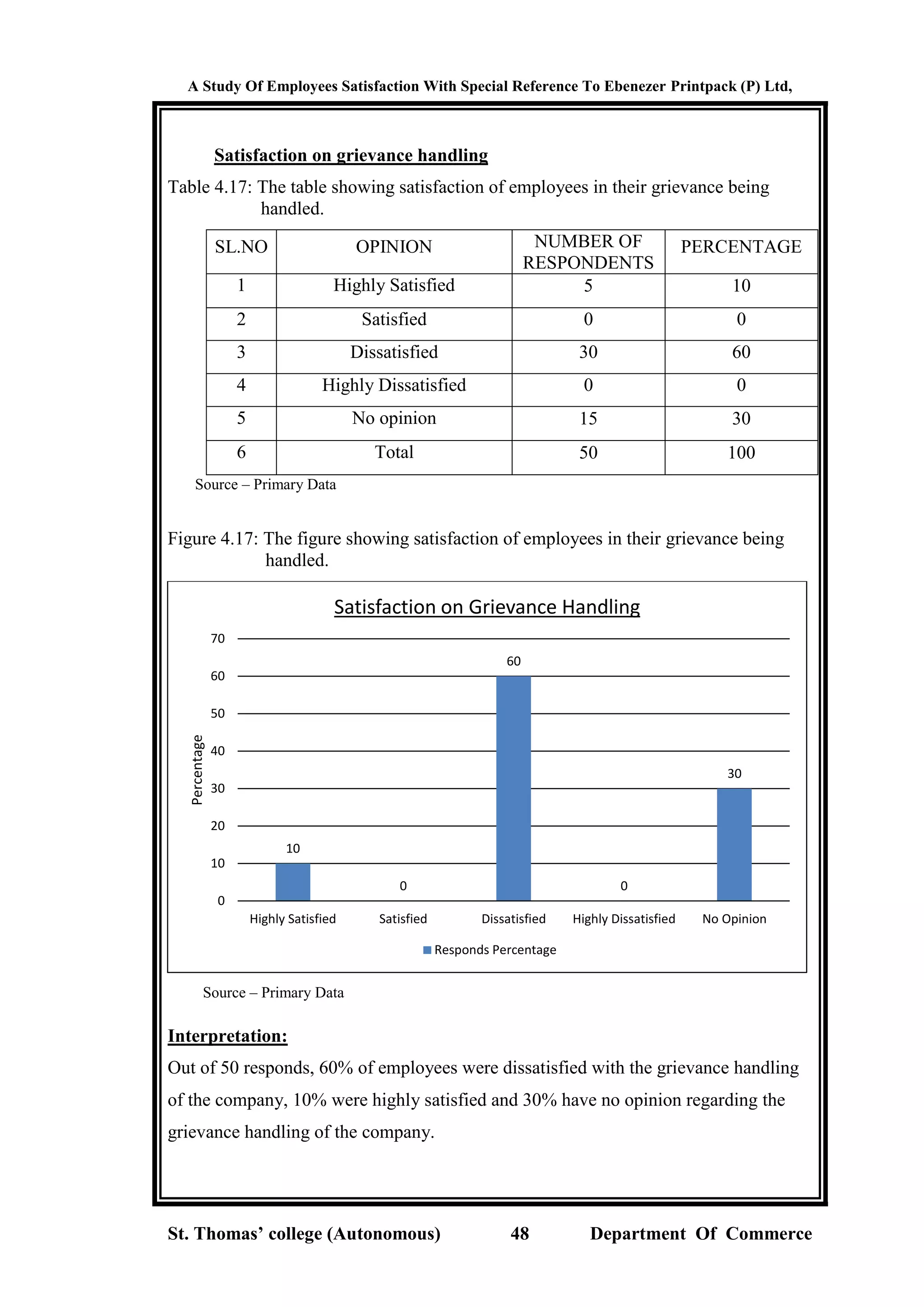 A Study Of Employees Satisfaction With Special Reference To Ebenezer Printpack (P) Ltd,
St. Thomas’ college (Autonomous) 48 Department Of Commerce
Satisfaction on grievance handling
Table 4.17: The table showing satisfaction of employees in their grievance being
handled.
SL.NO OPINION NUMBER OF
RESPONDENTS
PERCENTAGE
1 Highly Satisfied 5 10
2 Satisfied 0 0
3 Dissatisfied 30 60
4 Highly Dissatisfied 0 0
5 No opinion 15 30
6 Total 50 100
Source – Primary Data
Figure 4.17: The figure showing satisfaction of employees in their grievance being
handled.
Source – Primary Data
Interpretation:
Out of 50 responds, 60% of employees were dissatisfied with the grievance handling
of the company, 10% were highly satisfied and 30% have no opinion regarding the
grievance handling of the company.
10
0
60
0
30
0
10
20
30
40
50
60
70
Highly Satisfied Satisfied Dissatisfied Highly Dissatisfied No Opinion
Percentage
Satisfaction on Grievance Handling
Responds Percentage
 