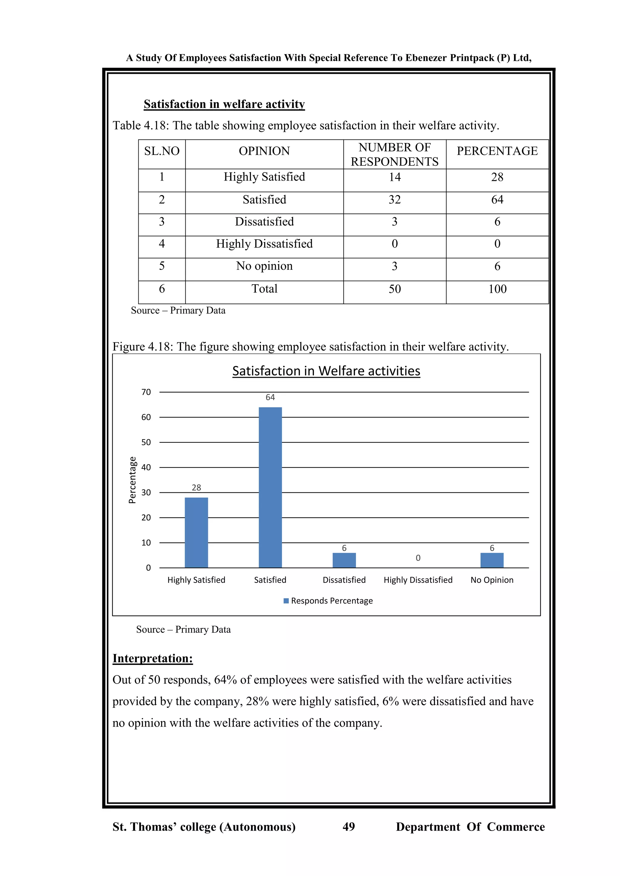 A Study Of Employees Satisfaction With Special Reference To Ebenezer Printpack (P) Ltd,
St. Thomas’ college (Autonomous) 49 Department Of Commerce
Satisfaction in welfare activity
Table 4.18: The table showing employee satisfaction in their welfare activity.
SL.NO OPINION NUMBER OF
RESPONDENTS
PERCENTAGE
1 Highly Satisfied 14 28
2 Satisfied 32 64
3 Dissatisfied 3 6
4 Highly Dissatisfied 0 0
5 No opinion 3 6
6 Total 50 100
Source – Primary Data
Figure 4.18: The figure showing employee satisfaction in their welfare activity.
Source – Primary Data
Interpretation:
Out of 50 responds, 64% of employees were satisfied with the welfare activities
provided by the company, 28% were highly satisfied, 6% were dissatisfied and have
no opinion with the welfare activities of the company.
28
64
6
0
6
0
10
20
30
40
50
60
70
Highly Satisfied Satisfied Dissatisfied Highly Dissatisfied No Opinion
Percentage
Satisfaction in Welfare activities
Responds Percentage
 