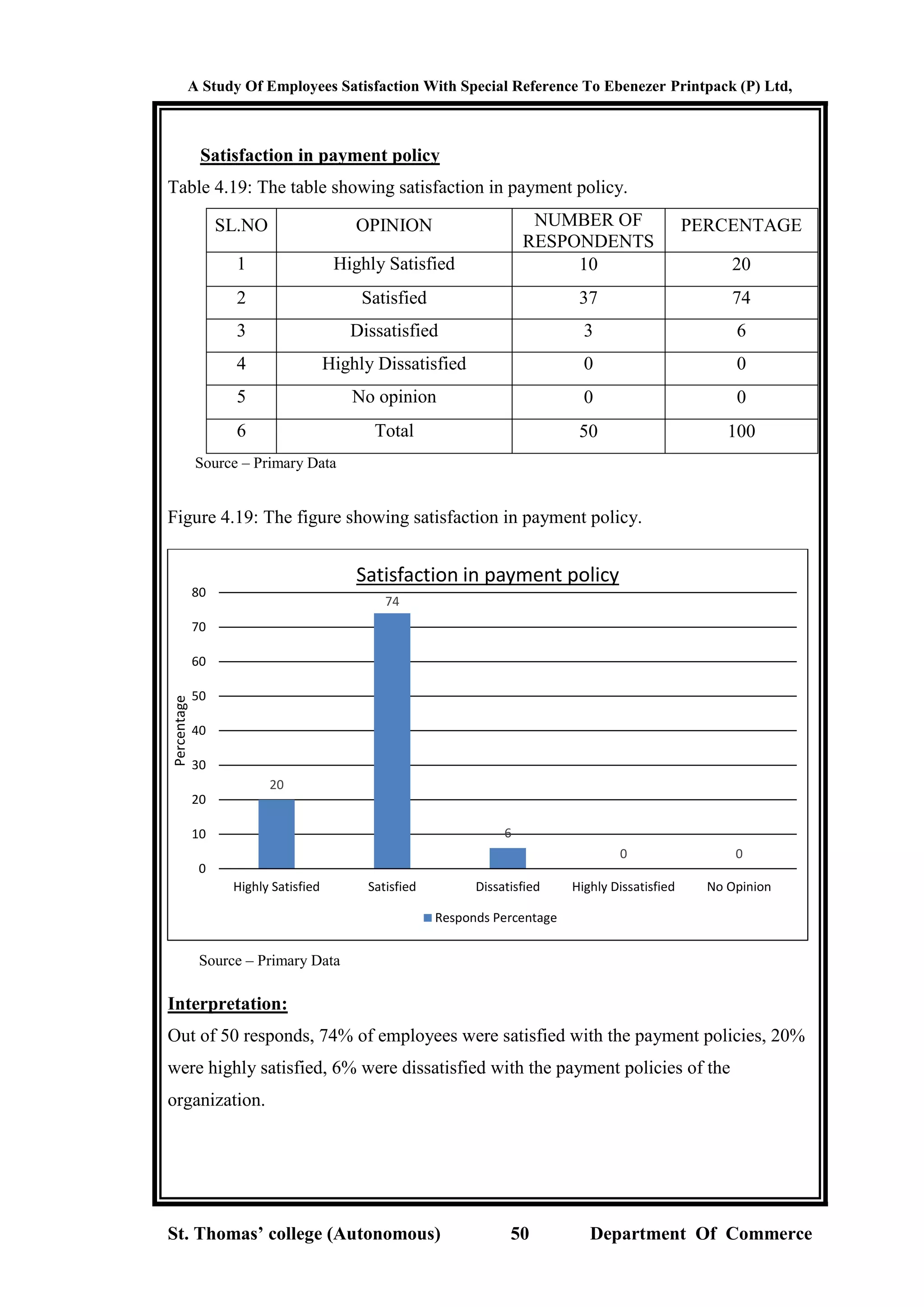 A Study Of Employees Satisfaction With Special Reference To Ebenezer Printpack (P) Ltd,
St. Thomas’ college (Autonomous) 50 Department Of Commerce
Satisfaction in payment policy
Table 4.19: The table showing satisfaction in payment policy.
SL.NO OPINION NUMBER OF
RESPONDENTS
PERCENTAGE
1 Highly Satisfied 10 20
2 Satisfied 37 74
3 Dissatisfied 3 6
4 Highly Dissatisfied 0 0
5 No opinion 0 0
6 Total 50 100
Source – Primary Data
Figure 4.19: The figure showing satisfaction in payment policy.
Source – Primary Data
Interpretation:
Out of 50 responds, 74% of employees were satisfied with the payment policies, 20%
were highly satisfied, 6% were dissatisfied with the payment policies of the
organization.
20
74
6
0 0
0
10
20
30
40
50
60
70
80
Highly Satisfied Satisfied Dissatisfied Highly Dissatisfied No Opinion
Percentage
Satisfaction in payment policy
Responds Percentage
 