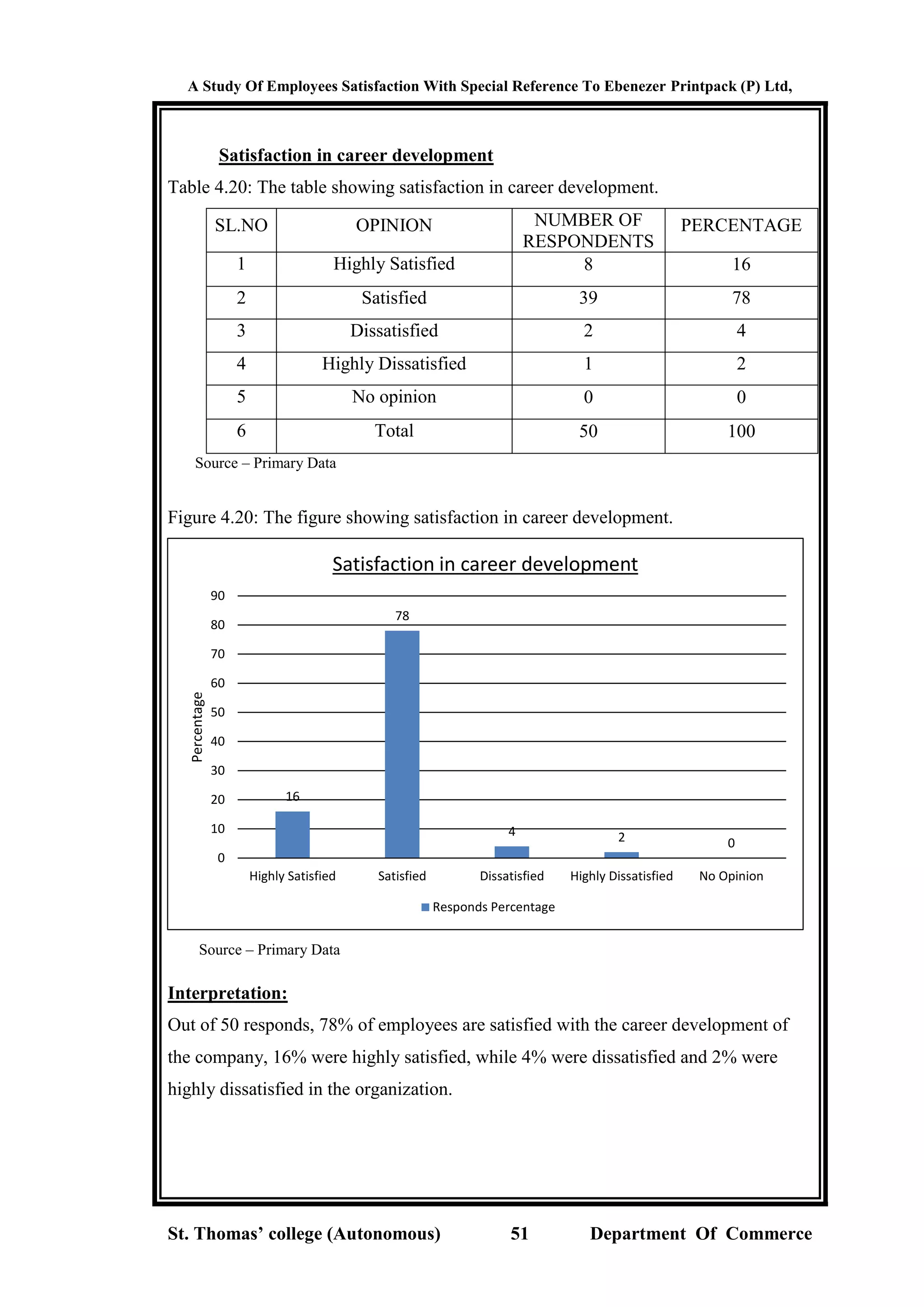 A Study Of Employees Satisfaction With Special Reference To Ebenezer Printpack (P) Ltd,
St. Thomas’ college (Autonomous) 51 Department Of Commerce
Satisfaction in career development
Table 4.20: The table showing satisfaction in career development.
SL.NO OPINION NUMBER OF
RESPONDENTS
PERCENTAGE
1 Highly Satisfied 8 16
2 Satisfied 39 78
3 Dissatisfied 2 4
4 Highly Dissatisfied 1 2
5 No opinion 0 0
6 Total 50 100
Source – Primary Data
Figure 4.20: The figure showing satisfaction in career development.
Source – Primary Data
Interpretation:
Out of 50 responds, 78% of employees are satisfied with the career development of
the company, 16% were highly satisfied, while 4% were dissatisfied and 2% were
highly dissatisfied in the organization.
16
78
4 2 0
0
10
20
30
40
50
60
70
80
90
Highly Satisfied Satisfied Dissatisfied Highly Dissatisfied No Opinion
Percentage
Satisfaction in career development
Responds Percentage
 