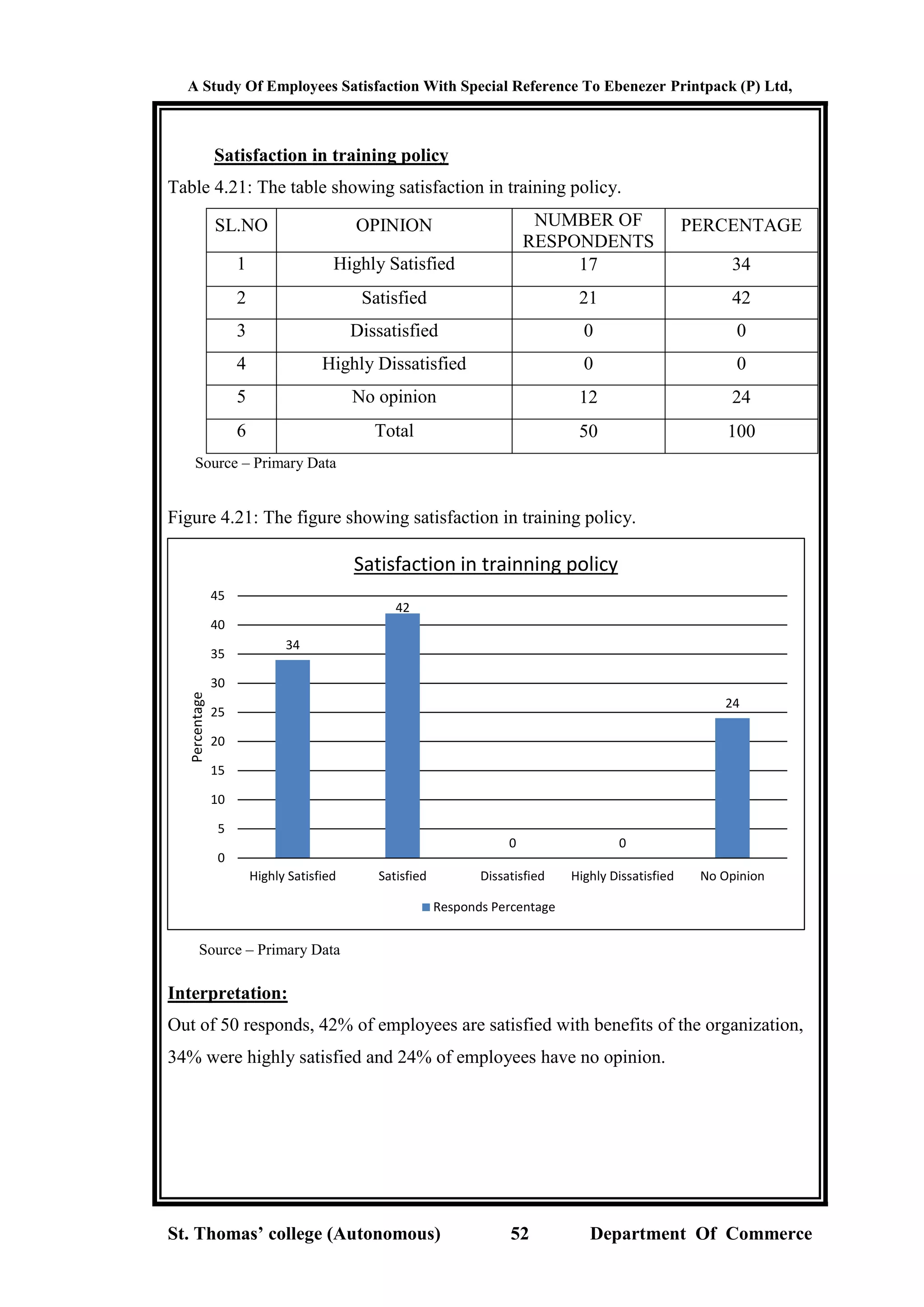 A Study Of Employees Satisfaction With Special Reference To Ebenezer Printpack (P) Ltd,
St. Thomas’ college (Autonomous) 52 Department Of Commerce
Satisfaction in training policy
Table 4.21: The table showing satisfaction in training policy.
SL.NO OPINION NUMBER OF
RESPONDENTS
PERCENTAGE
1 Highly Satisfied 17 34
2 Satisfied 21 42
3 Dissatisfied 0 0
4 Highly Dissatisfied 0 0
5 No opinion 12 24
6 Total 50 100
Source – Primary Data
Figure 4.21: The figure showing satisfaction in training policy.
Source – Primary Data
Interpretation:
Out of 50 responds, 42% of employees are satisfied with benefits of the organization,
34% were highly satisfied and 24% of employees have no opinion.
34
42
0 0
24
0
5
10
15
20
25
30
35
40
45
Highly Satisfied Satisfied Dissatisfied Highly Dissatisfied No Opinion
Percentage
Satisfaction in trainning policy
Responds Percentage
 