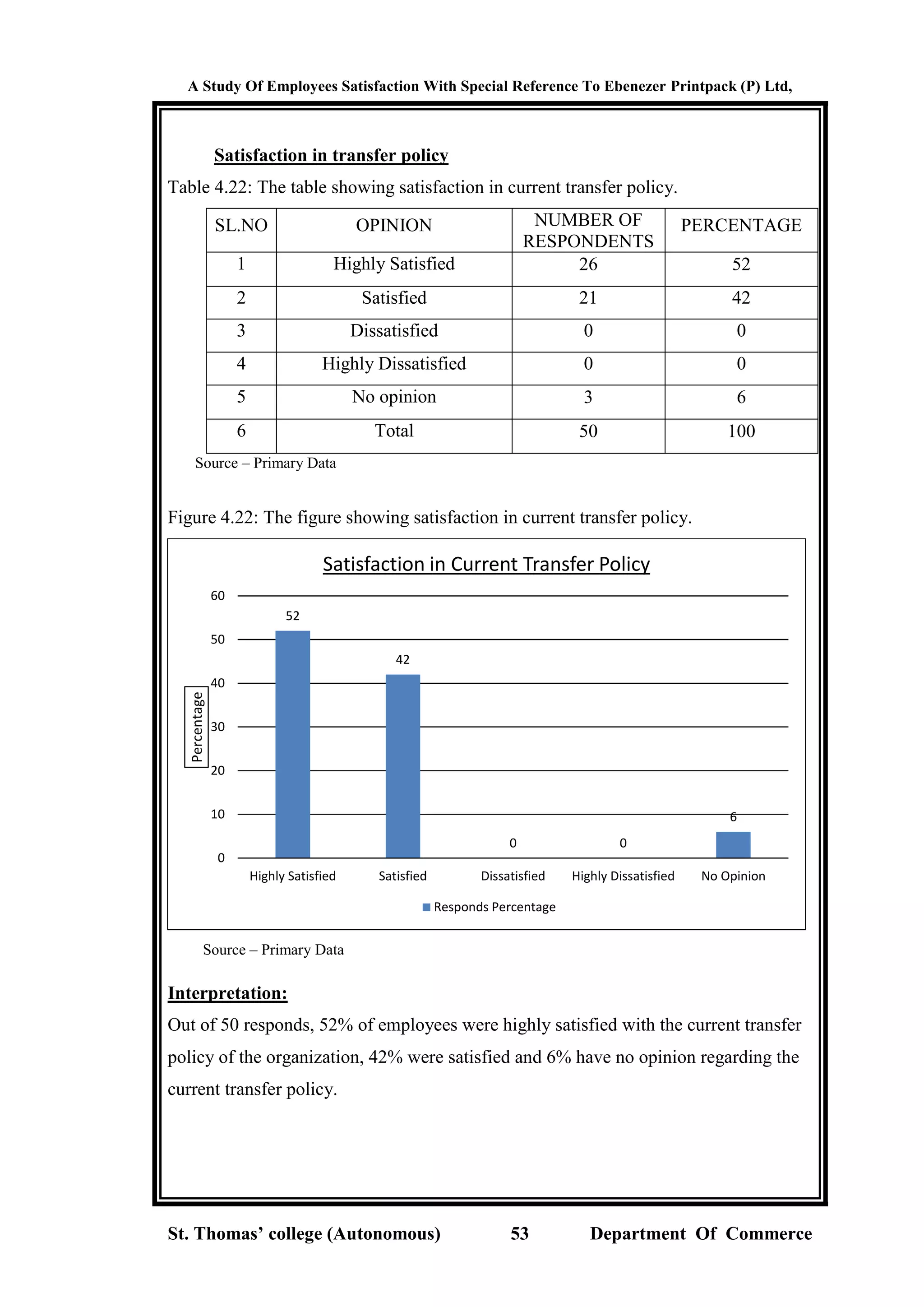 A Study Of Employees Satisfaction With Special Reference To Ebenezer Printpack (P) Ltd,
St. Thomas’ college (Autonomous) 53 Department Of Commerce
Satisfaction in transfer policy
Table 4.22: The table showing satisfaction in current transfer policy.
SL.NO OPINION NUMBER OF
RESPONDENTS
PERCENTAGE
1 Highly Satisfied 26 52
2 Satisfied 21 42
3 Dissatisfied 0 0
4 Highly Dissatisfied 0 0
5 No opinion 3 6
6 Total 50 100
Source – Primary Data
Figure 4.22: The figure showing satisfaction in current transfer policy.
Source – Primary Data
Interpretation:
Out of 50 responds, 52% of employees were highly satisfied with the current transfer
policy of the organization, 42% were satisfied and 6% have no opinion regarding the
current transfer policy.
52
42
0 0
6
0
10
20
30
40
50
60
Highly Satisfied Satisfied Dissatisfied Highly Dissatisfied No Opinion
Percentage
Satisfaction in Current Transfer Policy
Responds Percentage
 