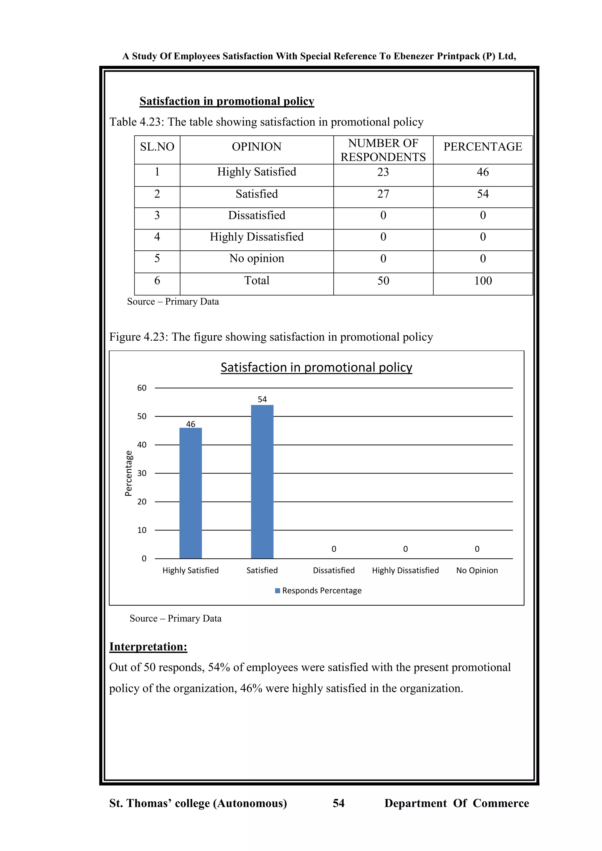 A Study Of Employees Satisfaction With Special Reference To Ebenezer Printpack (P) Ltd,
St. Thomas’ college (Autonomous) 54 Department Of Commerce
Satisfaction in promotional policy
Table 4.23: The table showing satisfaction in promotional policy
SL.NO OPINION NUMBER OF
RESPONDENTS
PERCENTAGE
1 Highly Satisfied 23 46
2 Satisfied 27 54
3 Dissatisfied 0 0
4 Highly Dissatisfied 0 0
5 No opinion 0 0
6 Total 50 100
Source – Primary Data
Figure 4.23: The figure showing satisfaction in promotional policy
Source – Primary Data
Interpretation:
Out of 50 responds, 54% of employees were satisfied with the present promotional
policy of the organization, 46% were highly satisfied in the organization.
46
54
0 0 0
0
10
20
30
40
50
60
Highly Satisfied Satisfied Dissatisfied Highly Dissatisfied No Opinion
Percentage
Satisfaction in promotional policy
Responds Percentage
 