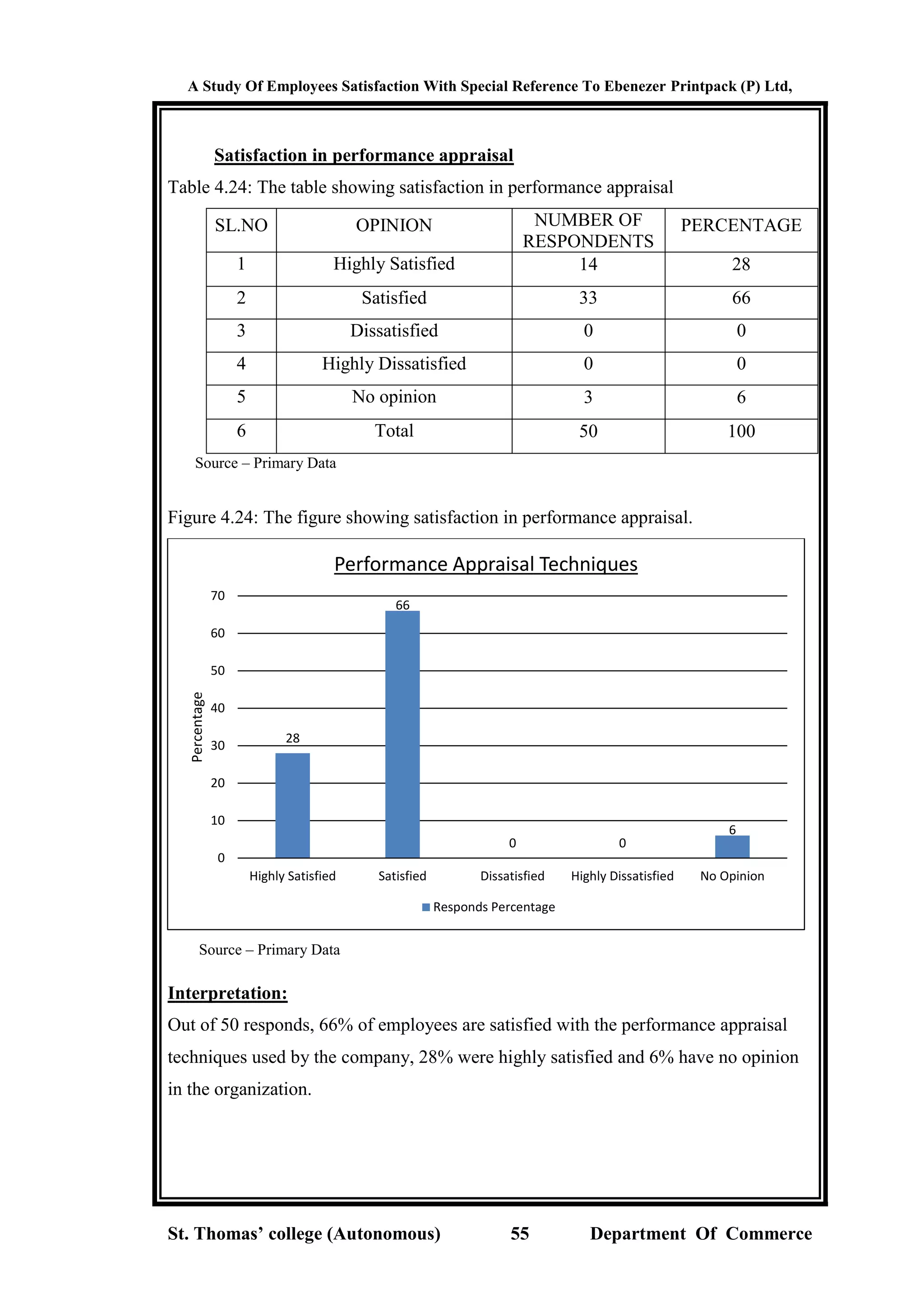 A Study Of Employees Satisfaction With Special Reference To Ebenezer Printpack (P) Ltd,
St. Thomas’ college (Autonomous) 55 Department Of Commerce
Satisfaction in performance appraisal
Table 4.24: The table showing satisfaction in performance appraisal
SL.NO OPINION NUMBER OF
RESPONDENTS
PERCENTAGE
1 Highly Satisfied 14 28
2 Satisfied 33 66
3 Dissatisfied 0 0
4 Highly Dissatisfied 0 0
5 No opinion 3 6
6 Total 50 100
Source – Primary Data
Figure 4.24: The figure showing satisfaction in performance appraisal.
Source – Primary Data
Interpretation:
Out of 50 responds, 66% of employees are satisfied with the performance appraisal
techniques used by the company, 28% were highly satisfied and 6% have no opinion
in the organization.
28
66
0 0
6
0
10
20
30
40
50
60
70
Highly Satisfied Satisfied Dissatisfied Highly Dissatisfied No Opinion
Percentage
Performance Appraisal Techniques
Responds Percentage
 