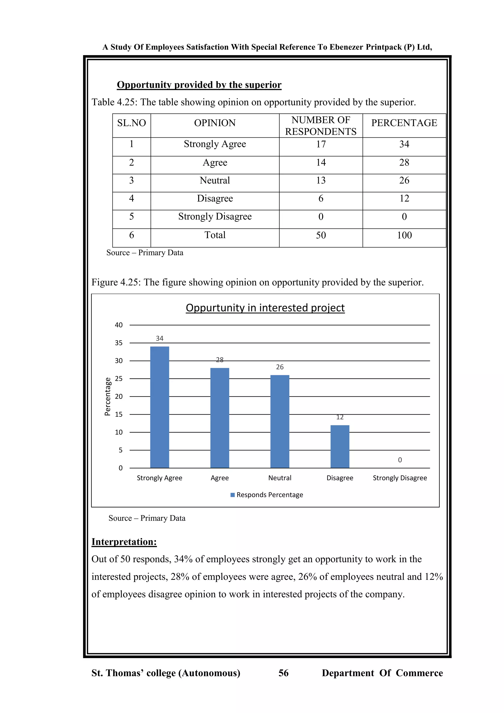 A Study Of Employees Satisfaction With Special Reference To Ebenezer Printpack (P) Ltd,
St. Thomas’ college (Autonomous) 56 Department Of Commerce
Opportunity provided by the superior
Table 4.25: The table showing opinion on opportunity provided by the superior.
SL.NO OPINION NUMBER OF
RESPONDENTS
PERCENTAGE
1 Strongly Agree 17 34
2 Agree 14 28
3 Neutral 13 26
4 Disagree 6 12
5 Strongly Disagree 0 0
6 Total 50 100
Source – Primary Data
Figure 4.25: The figure showing opinion on opportunity provided by the superior.
Source – Primary Data
Interpretation:
Out of 50 responds, 34% of employees strongly get an opportunity to work in the
interested projects, 28% of employees were agree, 26% of employees neutral and 12%
of employees disagree opinion to work in interested projects of the company.
34
28
26
12
0
0
5
10
15
20
25
30
35
40
Strongly Agree Agree Neutral Disagree Strongly Disagree
Percentage
Oppurtunity in interested project
Responds Percentage
 