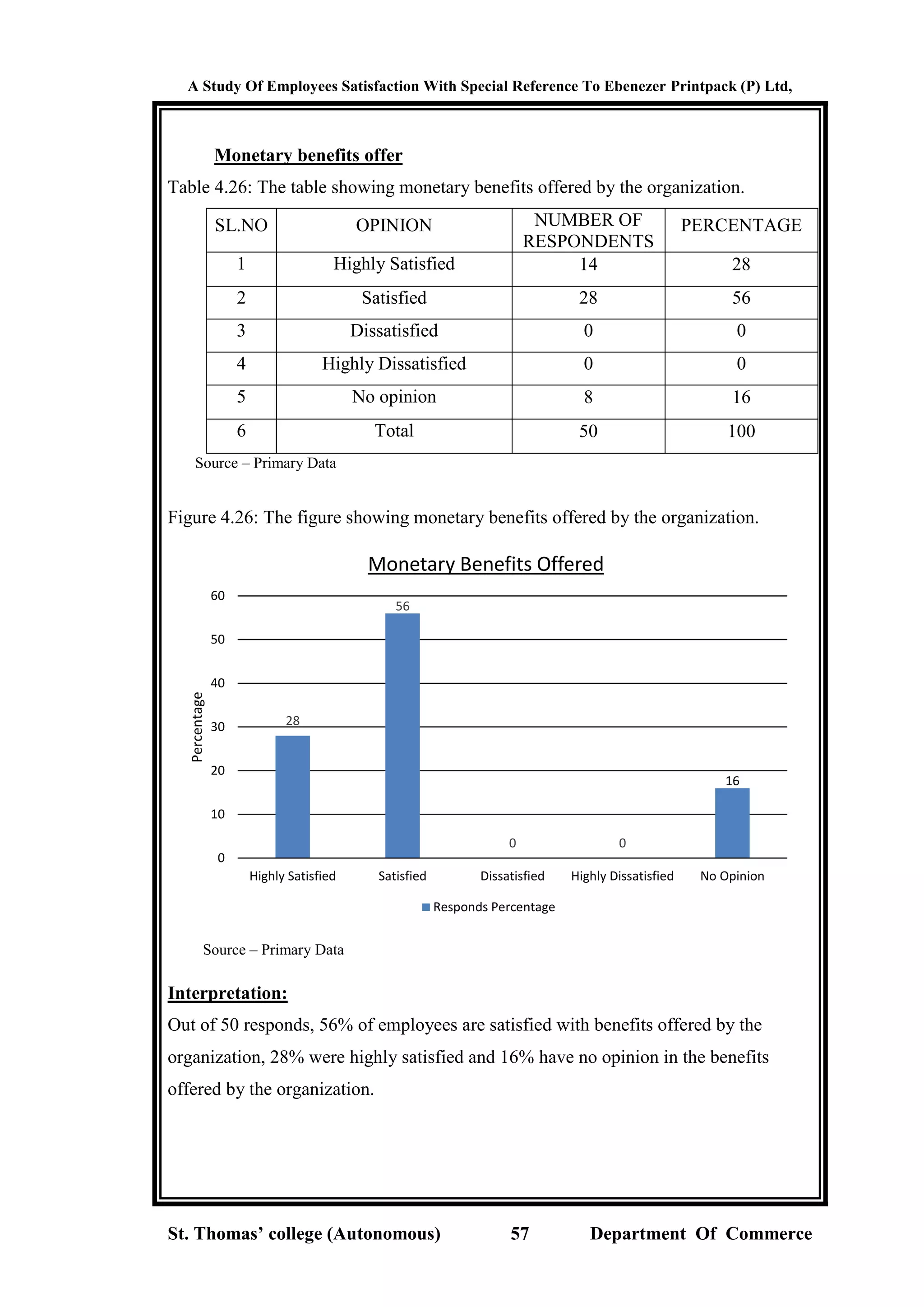 A Study Of Employees Satisfaction With Special Reference To Ebenezer Printpack (P) Ltd,
St. Thomas’ college (Autonomous) 57 Department Of Commerce
Monetary benefits offer
Table 4.26: The table showing monetary benefits offered by the organization.
SL.NO OPINION NUMBER OF
RESPONDENTS
PERCENTAGE
1 Highly Satisfied 14 28
2 Satisfied 28 56
3 Dissatisfied 0 0
4 Highly Dissatisfied 0 0
5 No opinion 8 16
6 Total 50 100
Source – Primary Data
Figure 4.26: The figure showing monetary benefits offered by the organization.
Source – Primary Data
Interpretation:
Out of 50 responds, 56% of employees are satisfied with benefits offered by the
organization, 28% were highly satisfied and 16% have no opinion in the benefits
offered by the organization.
28
56
0 0
16
0
10
20
30
40
50
60
Highly Satisfied Satisfied Dissatisfied Highly Dissatisfied No Opinion
Percentage
Monetary Benefits Offered
Responds Percentage
 