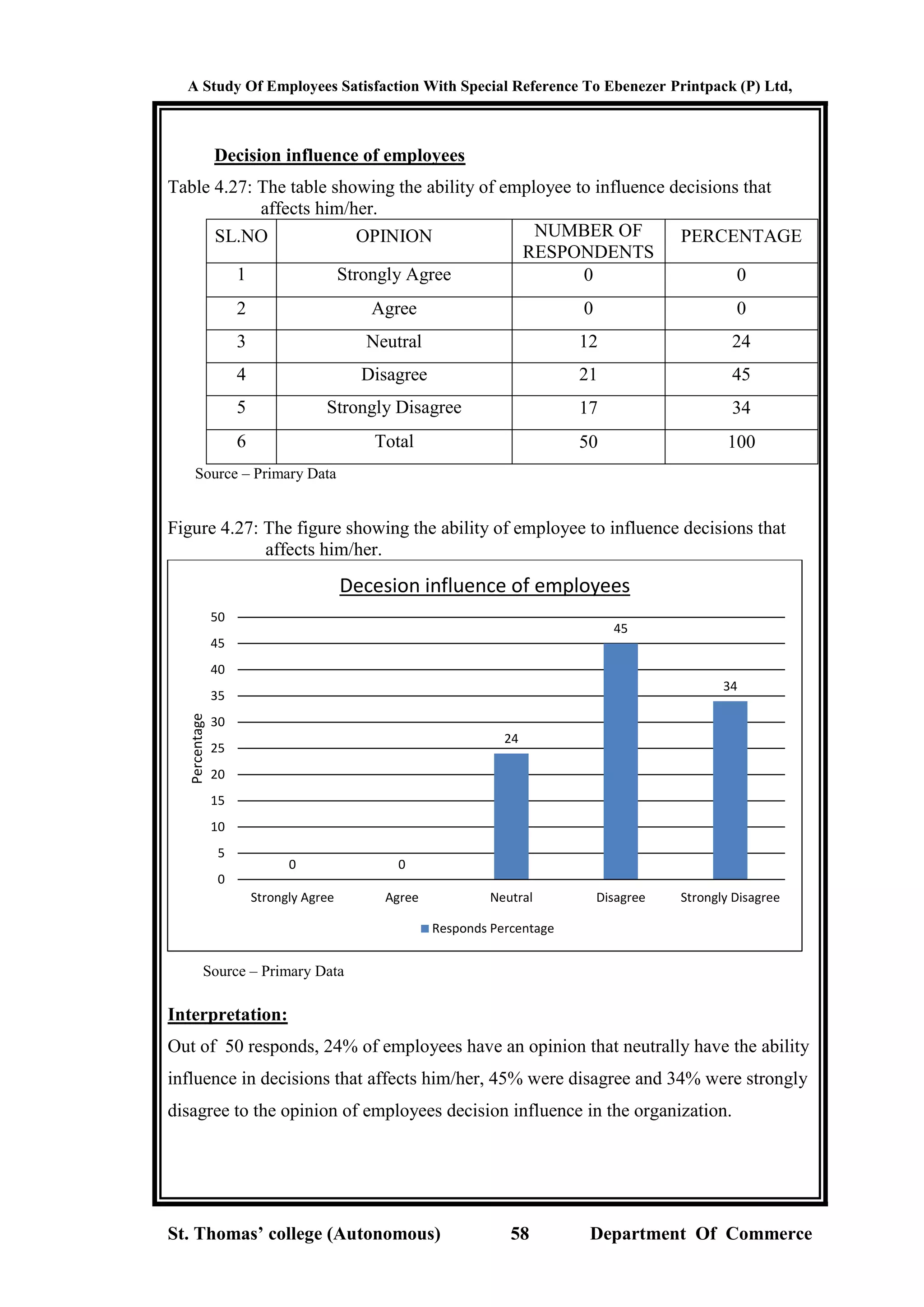 A Study Of Employees Satisfaction With Special Reference To Ebenezer Printpack (P) Ltd,
St. Thomas’ college (Autonomous) 58 Department Of Commerce
Decision influence of employees
Table 4.27: The table showing the ability of employee to influence decisions that
affects him/her.
SL.NO OPINION NUMBER OF
RESPONDENTS
PERCENTAGE
1 Strongly Agree 0 0
2 Agree 0 0
3 Neutral 12 24
4 Disagree 21 45
5 Strongly Disagree 17 34
6 Total 50 100
Source – Primary Data
Figure 4.27: The figure showing the ability of employee to influence decisions that
affects him/her.
Source – Primary Data
Interpretation:
Out of 50 responds, 24% of employees have an opinion that neutrally have the ability
influence in decisions that affects him/her, 45% were disagree and 34% were strongly
disagree to the opinion of employees decision influence in the organization.
0 0
24
45
34
0
5
10
15
20
25
30
35
40
45
50
Strongly Agree Agree Neutral Disagree Strongly Disagree
Percentage
Decesion influence of employees
Responds Percentage
 