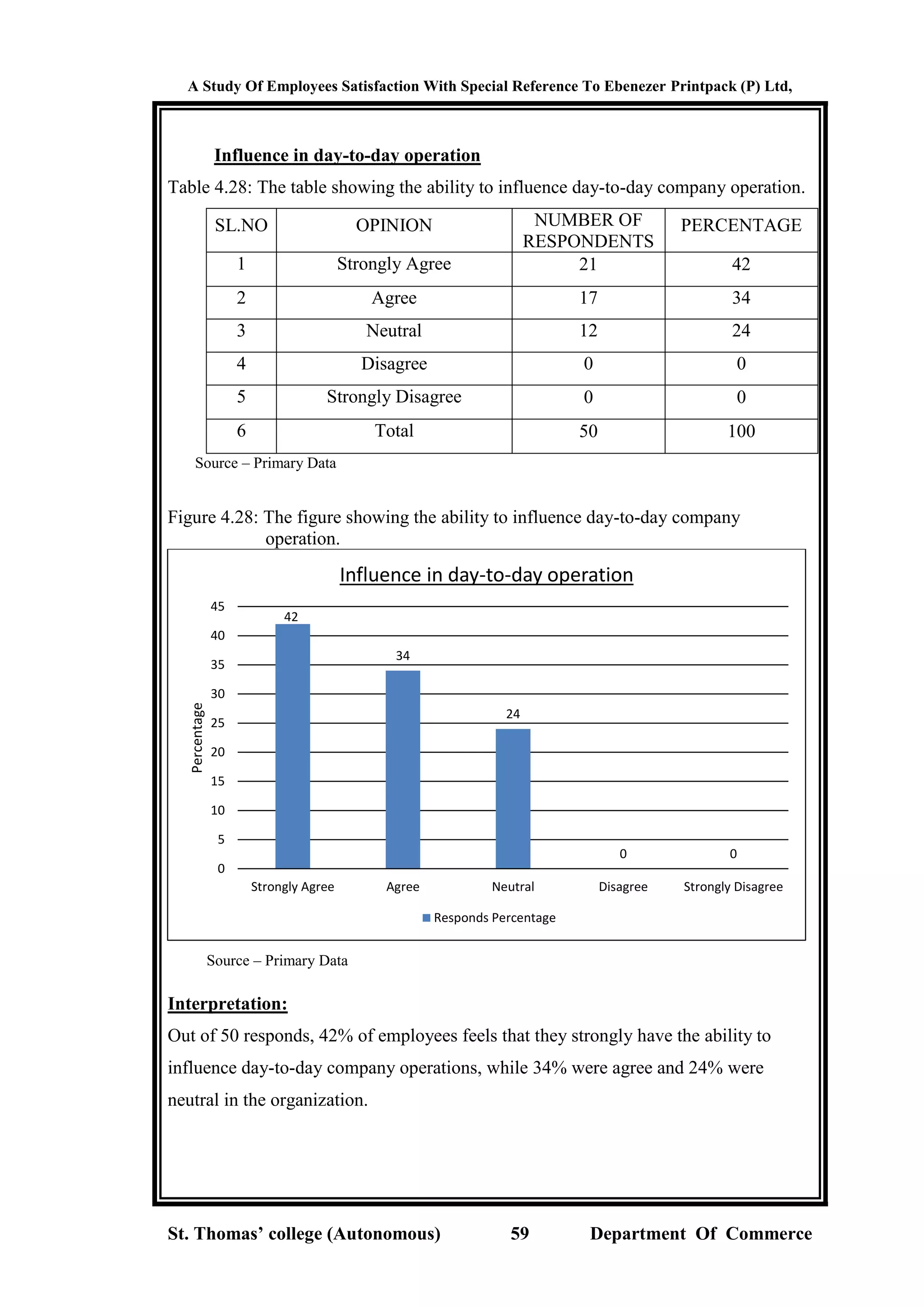 A Study Of Employees Satisfaction With Special Reference To Ebenezer Printpack (P) Ltd,
St. Thomas’ college (Autonomous) 59 Department Of Commerce
Influence in day-to-day operation
Table 4.28: The table showing the ability to influence day-to-day company operation.
SL.NO OPINION NUMBER OF
RESPONDENTS
PERCENTAGE
1 Strongly Agree 21 42
2 Agree 17 34
3 Neutral 12 24
4 Disagree 0 0
5 Strongly Disagree 0 0
6 Total 50 100
Source – Primary Data
Figure 4.28: The figure showing the ability to influence day-to-day company
operation.
Source – Primary Data
Interpretation:
Out of 50 responds, 42% of employees feels that they strongly have the ability to
influence day-to-day company operations, while 34% were agree and 24% were
neutral in the organization.
42
34
24
0 0
0
5
10
15
20
25
30
35
40
45
Strongly Agree Agree Neutral Disagree Strongly Disagree
Percentage
Influence in day-to-day operation
Responds Percentage
 