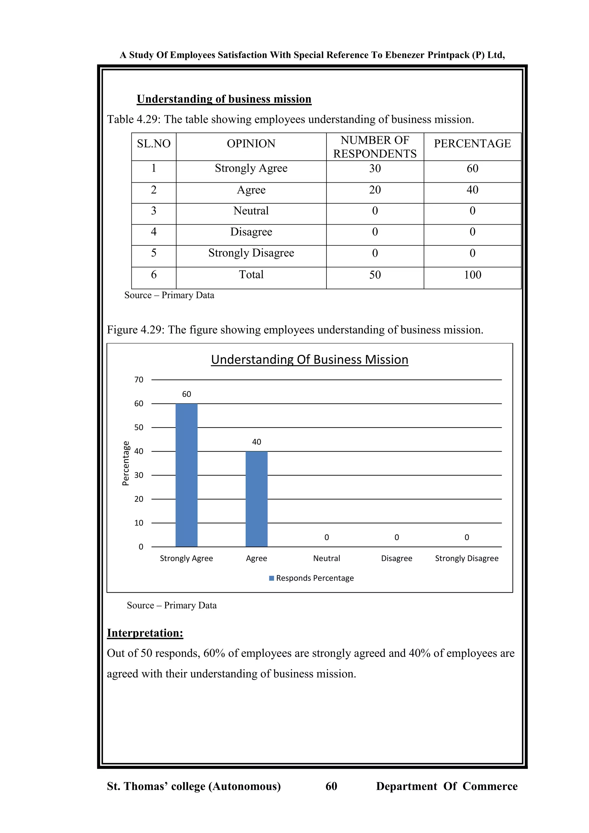 A Study Of Employees Satisfaction With Special Reference To Ebenezer Printpack (P) Ltd,
St. Thomas’ college (Autonomous) 60 Department Of Commerce
Understanding of business mission
Table 4.29: The table showing employees understanding of business mission.
SL.NO OPINION NUMBER OF
RESPONDENTS
PERCENTAGE
1 Strongly Agree 30 60
2 Agree 20 40
3 Neutral 0 0
4 Disagree 0 0
5 Strongly Disagree 0 0
6 Total 50 100
Source – Primary Data
Figure 4.29: The figure showing employees understanding of business mission.
Source – Primary Data
Interpretation:
Out of 50 responds, 60% of employees are strongly agreed and 40% of employees are
agreed with their understanding of business mission.
60
40
0 0 0
0
10
20
30
40
50
60
70
Strongly Agree Agree Neutral Disagree Strongly Disagree
Percentage
Understanding Of Business Mission
Responds Percentage
 
