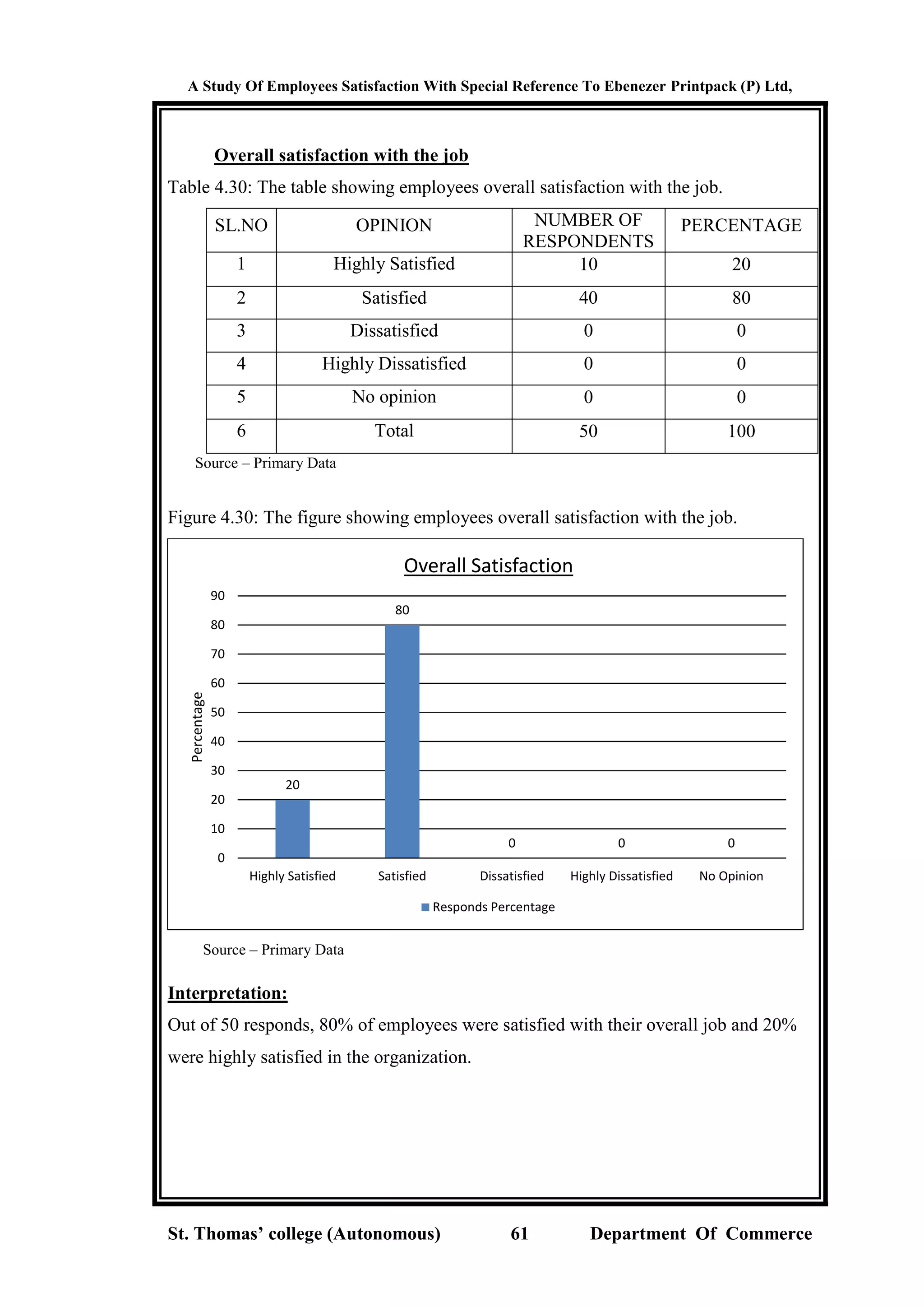 A Study Of Employees Satisfaction With Special Reference To Ebenezer Printpack (P) Ltd,
St. Thomas’ college (Autonomous) 61 Department Of Commerce
Overall satisfaction with the job
Table 4.30: The table showing employees overall satisfaction with the job.
SL.NO OPINION NUMBER OF
RESPONDENTS
PERCENTAGE
1 Highly Satisfied 10 20
2 Satisfied 40 80
3 Dissatisfied 0 0
4 Highly Dissatisfied 0 0
5 No opinion 0 0
6 Total 50 100
Source – Primary Data
Figure 4.30: The figure showing employees overall satisfaction with the job.
Source – Primary Data
Interpretation:
Out of 50 responds, 80% of employees were satisfied with their overall job and 20%
were highly satisfied in the organization.
20
80
0 0 0
0
10
20
30
40
50
60
70
80
90
Highly Satisfied Satisfied Dissatisfied Highly Dissatisfied No Opinion
Percentage
Overall Satisfaction
Responds Percentage
 