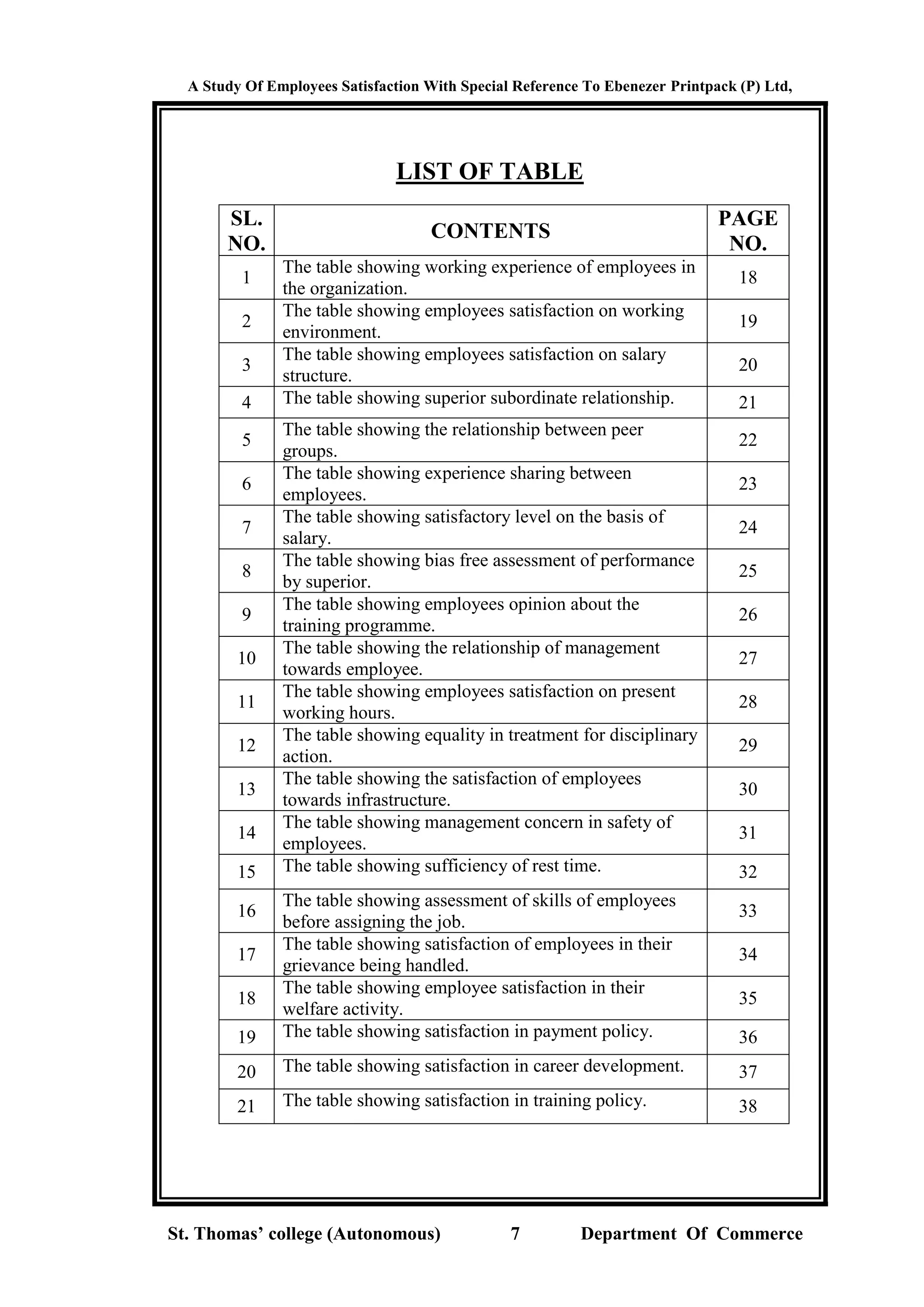A Study Of Employees Satisfaction With Special Reference To Ebenezer Printpack (P) Ltd,
St. Thomas’ college (Autonomous) 7 Department Of Commerce
LIST OF TABLE
SL.
NO.
CONTENTS
PAGE
NO.
1
The table showing working experience of employees in
the organization.
18
2
The table showing employees satisfaction on working
environment.
19
3
The table showing employees satisfaction on salary
structure.
20
4 The table showing superior subordinate relationship. 21
5
The table showing the relationship between peer
groups.
22
6
The table showing experience sharing between
employees.
23
7
The table showing satisfactory level on the basis of
salary.
24
8
The table showing bias free assessment of performance
by superior.
25
9
The table showing employees opinion about the
training programme.
26
10
The table showing the relationship of management
towards employee.
27
11
The table showing employees satisfaction on present
working hours.
28
12
The table showing equality in treatment for disciplinary
action.
29
13
The table showing the satisfaction of employees
towards infrastructure.
30
14
The table showing management concern in safety of
employees.
31
15 The table showing sufficiency of rest time. 32
16
The table showing assessment of skills of employees
before assigning the job.
33
17
The table showing satisfaction of employees in their
grievance being handled.
34
18
The table showing employee satisfaction in their
welfare activity.
35
19 The table showing satisfaction in payment policy. 36
20 The table showing satisfaction in career development. 37
21 The table showing satisfaction in training policy. 38
 