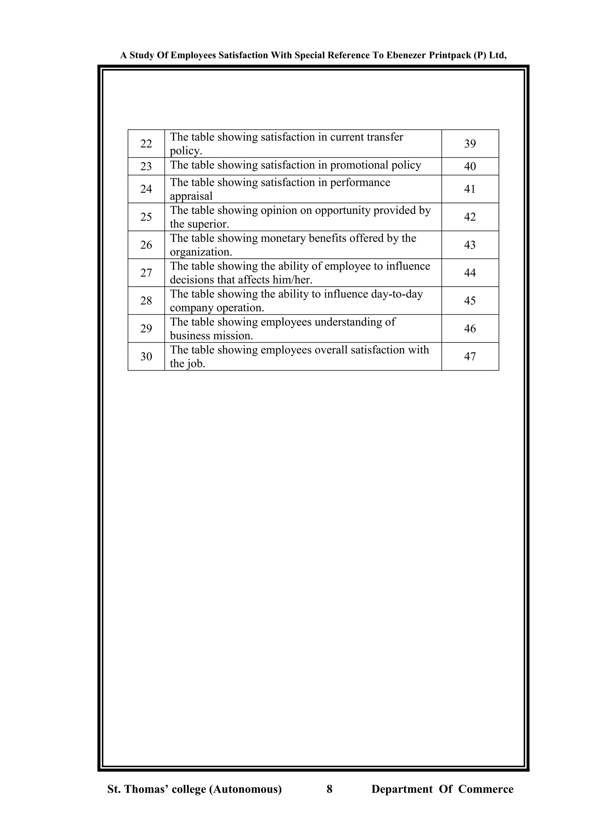 A Study Of Employees Satisfaction With Special Reference To Ebenezer Printpack (P) Ltd,
St. Thomas’ college (Autonomous) 8 Department Of Commerce
22
The table showing satisfaction in current transfer
policy.
39
23 The table showing satisfaction in promotional policy 40
24
The table showing satisfaction in performance
appraisal
41
25
The table showing opinion on opportunity provided by
the superior.
42
26
The table showing monetary benefits offered by the
organization.
43
27
The table showing the ability of employee to influence
decisions that affects him/her.
44
28
The table showing the ability to influence day-to-day
company operation.
45
29
The table showing employees understanding of
business mission.
46
30
The table showing employees overall satisfaction with
the job.
47
 