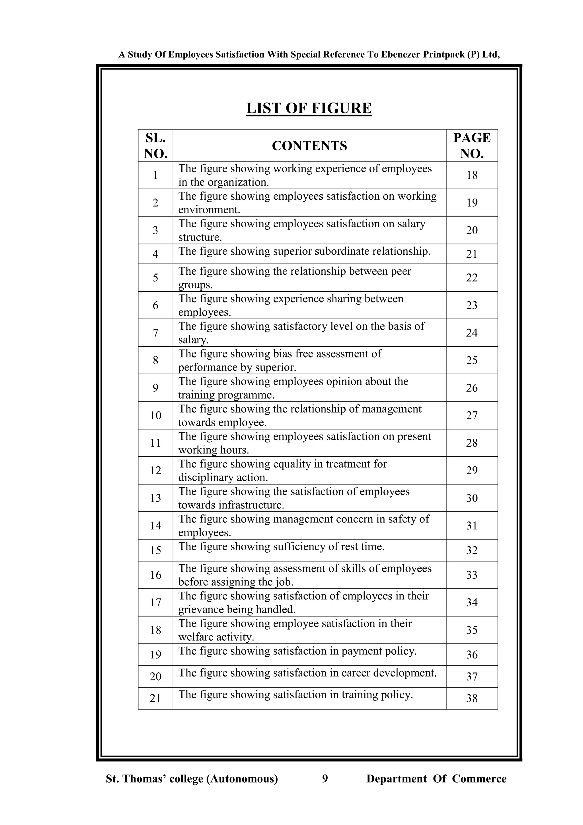 A Study Of Employees Satisfaction With Special Reference To Ebenezer Printpack (P) Ltd,
St. Thomas’ college (Autonomous) 9 Department Of Commerce
LIST OF FIGURE
SL.
NO.
CONTENTS
PAGE
NO.
1
The figure showing working experience of employees
in the organization.
18
2
The figure showing employees satisfaction on working
environment.
19
3
The figure showing employees satisfaction on salary
structure.
20
4 The figure showing superior subordinate relationship. 21
5
The figure showing the relationship between peer
groups.
22
6
The figure showing experience sharing between
employees.
23
7
The figure showing satisfactory level on the basis of
salary.
24
8
The figure showing bias free assessment of
performance by superior.
25
9
The figure showing employees opinion about the
training programme.
26
10
The figure showing the relationship of management
towards employee.
27
11
The figure showing employees satisfaction on present
working hours.
28
12
The figure showing equality in treatment for
disciplinary action.
29
13
The figure showing the satisfaction of employees
towards infrastructure.
30
14
The figure showing management concern in safety of
employees.
31
15 The figure showing sufficiency of rest time. 32
16
The figure showing assessment of skills of employees
before assigning the job.
33
17
The figure showing satisfaction of employees in their
grievance being handled.
34
18
The figure showing employee satisfaction in their
welfare activity.
35
19 The figure showing satisfaction in payment policy. 36
20 The figure showing satisfaction in career development. 37
21 The figure showing satisfaction in training policy. 38
 