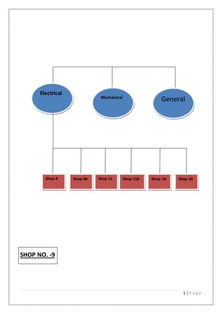 5 | P a g e
SHOP NO. -9
Electrical
Mechanical General
Shop-10Shop- 14Shop-11AShop-11Shop-9AShop-9
 