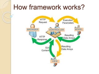 MVC & CodeIgniter | PPTX