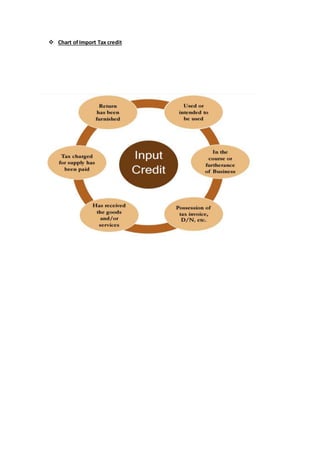  Chart of Import Tax credit
 
