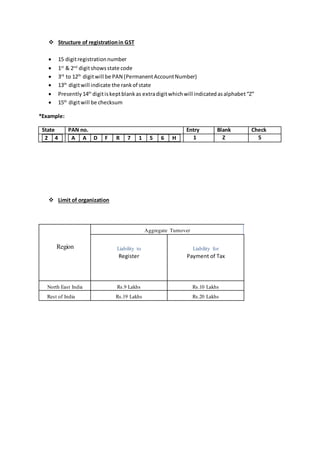  Structure of registrationin GST
 15 digitregistrationnumber
 1st
& 2nd
digitshowsstate code
 3rd
to 12th
digitwill be PAN (PermanentAccountNumber)
 13th
digitwill indicate the rankof state
 Presently 14th
digitiskeptblankas extradigitwhichwill indicatedasalphabet“Z”
 15th
digitwill be checksum
*Example:
State PAN no. Entry Blank Check
2 4 A A D F R 7 1 5 6 H 1 Z 5
 Limit of organization
Region
Aggregate Turnover
Liability to
Register
Liability for
Payment of Tax
North East India Rs.9 Lakhs Rs.10 Lakhs
Rest of India Rs.19 Lakhs Rs.20 Lakhs
 