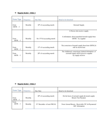  Regular dealer– Slide-1
Form Type Frequency Due Date Detail to be furnished
Form
GSTR – 1
Monthly 10th of succeeding month Outward Supply
Form
GSTR – 1
Monthly On 11thof succeeding month
A Person who receive supply
A information about populated inward supply from
GSTR-1 by supplier
Form
GSTR – 1
Monthly 15th of succeeding month
The correction of inward supply from form GSTR-2A
will be shown here
Form
GSTR – 1
Monthly 20th of succeeding month
The Additional, correctional, deleted information of
outward supply will be given to supplier
by supply receiver
 Regular dealer– Slide-2
Form Type Frequency Due Date Detail to be furnished
Form
GSTR – 1
Monthly
20th of succeeding month On the basis of outward supply & inward supply
Return+Tax=Payment
Form
GSTR – 1 Monthly 31st December of next FISCAL From Annual Return - Receivable ITC & Paymented
GST Information
 