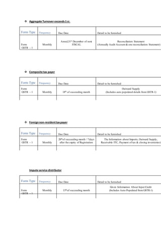  Aggregate Turnover exceeds1 cr.
Form Type Frequency Due Date Detail to be furnished
Form
GSTR – 1
Monthly
Annul,31st December of next
FISCAL
Reconciliation Statement
(Annually Audit Account & one reconciliation Statement)
 Composite tax payer
Form Type Frequency Due Date Detail to be furnished
Form
GSTR – 1 Monthly 18th of succeeding month
Outward Supply
(Includes auto populated details from GSTR-1)
 Foreignnon-residenttaxpayer
Form Type Frequency Due Date Detail to be furnished
Form
GSTR – 1 Monthly
20thof succeeding month / 7days
after the expiry of Registration
The Information about Imports, Outward Supply,
Receivable ITC, Payment of tax & closing inventories)
Impute service distributor
Form Type Frequency Due Date Detail to be furnished
Form
GSTR – 1
Monthly 13thof succeeding month
Given Information About Input Credit
(Includes Auto Populated from GSTR-1)
 