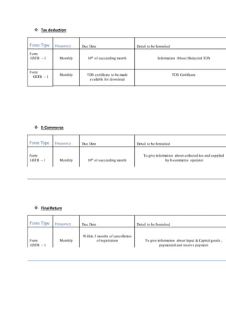  Tax deduction
Form Type Frequency Due Date Detail to be furnished
Form
GSTR – 1 Monthly 10th of succeeding month Information About Deducted TDS
Form
GSTR – 1
Monthly TDS certificate to be made
available for download
TDS Certificate
 E-Commerce
Form Type Frequency Due Date Detail to be furnished
Form
GSTR – 1 Monthly 10th of succeeding month
To give information about collected tax and supplied
by E-commerce operator
 Final Return
Form Type Frequency Due Date Detail to be furnished
Form
GSTR – 1
Monthly
Within 3 months of cancellation
of registration To give information about Input & Capital goods ,
paymented and reserve payment
 