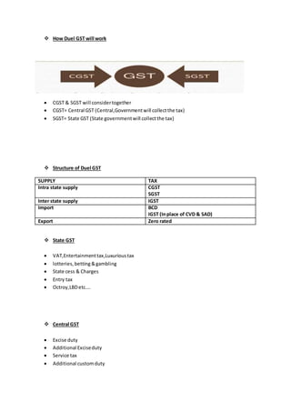  How Duel GST will work
 CGST & SGST will considertogether
 CGST= Central GST (Central,Governmentwill collectthe tax)
 SGST= State GST (State governmentwill collectthe tax)
 Structure of Duel GST
SUPPLY TAX
Intra state supply CGST
SGST
Inter state supply IGST
Import BCD
IGST (Inplace of CVD & SAD)
Export Zero rated
 State GST
 VAT,Entertainmenttax,Luxurioustax
 lotteries,betting&gambling
 State cess & Charges
 Entry tax
 Octroy,LBDetc….
 Central GST
 Excise duty
 Additional Exciseduty
 Service tax
 Additional customduty
 