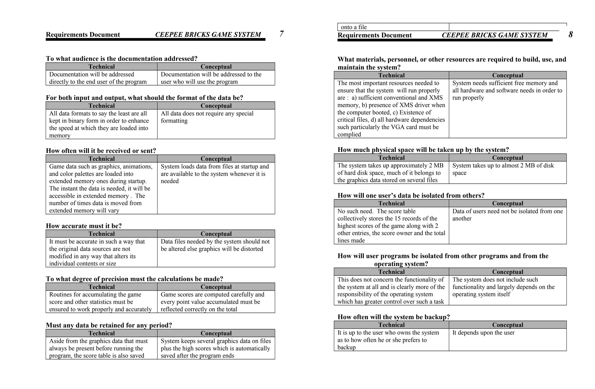 Requirements Document CEEPEE BRICKS GAME SYSTEM
To what audience is the documentation addressed?
Technical Conceptual
Documentation will be addressed
directly to the end user of the program
Documentation will be addressed to the
user who will use the program
For both input and output, what should the format of the data be?
Technical Conceptual
All data formats to say the least are all
kept in binary form in order to enhance
the speed at which they are loaded into
memory
All data does not require any special
formatting
How often will it be received or sent?
Technical Conceptual
Game data such as graphics, animations,
and color palettes are loaded into
extended memory ones during startup.
The instant the data is needed, it will be
accessible in extended memory . The
number of times data is moved from
extended memory will vary
System loads data from files at startup and
are available to the system whenever it is
needed
How accurate must it be?
Technical Conceptual
It must be accurate in such a way that
the original data sources are not
modified in any way that alters its
individual contents or size
Data files needed by the system should not
be altered else graphics will be distorted
To what degree of precision must the calculations be made?
Technical Conceptual
Routines for accumulating the game
score and other statistics must be
ensured to work properly and accurately
Game scores are computed carefully and
every point value accumulated must be
reflected correctly on the total
Must any data be retained for any period?
Technical Conceptual
Aside from the graphics data that must
always be present before running the
program, the score table is also saved
System keeps several graphics data on files
plus the high scores which is automatically
saved after the program ends
onto a file
Requirements Document CEEPEE BRICKS GAME SYSTEM
What materials, personnel, or other resources are required to build, use, and
maintain the system?
Technical Conceptual
The most important resources needed to
ensure that the system will run properly
are : a) sufficient conventional and XMS
memory, b) presence of XMS driver when
the computer booted, c) Existence of
critical files, d) all hardware dependencies
such particularly the VGA card must be
complied
System needs sufficient free memory and
all hardware and software needs in order to
run properly
How much physical space will be taken up by the system?
Technical Conceptual
The system takes up approximately 2 MB
of hard disk space, much of it belongs to
the graphics data stored on several files
System takes up to almost 2 MB of disk
space
How will one user’s data be isolated from others?
Technical Conceptual
No such need. The score table
collectively stores the 15 records of the
highest scores of the game along with 2
other entries, the score owner and the total
lines made
Data of users need not be isolated from one
another
How will user programs be isolated from other programs and from the
operating system?
Technical Conceptual
This does not concern the functionality of
the system at all and is clearly more of the
responsibility of the operating system
which has greater control over such a task
The system does not include such
functionality and largely depends on the
operating system itself
How often will the system be backup?
Technical Conceptual
It is up to the user who owns the system
as to how often he or she prefers to
backup
It depends upon the user
7 8
 