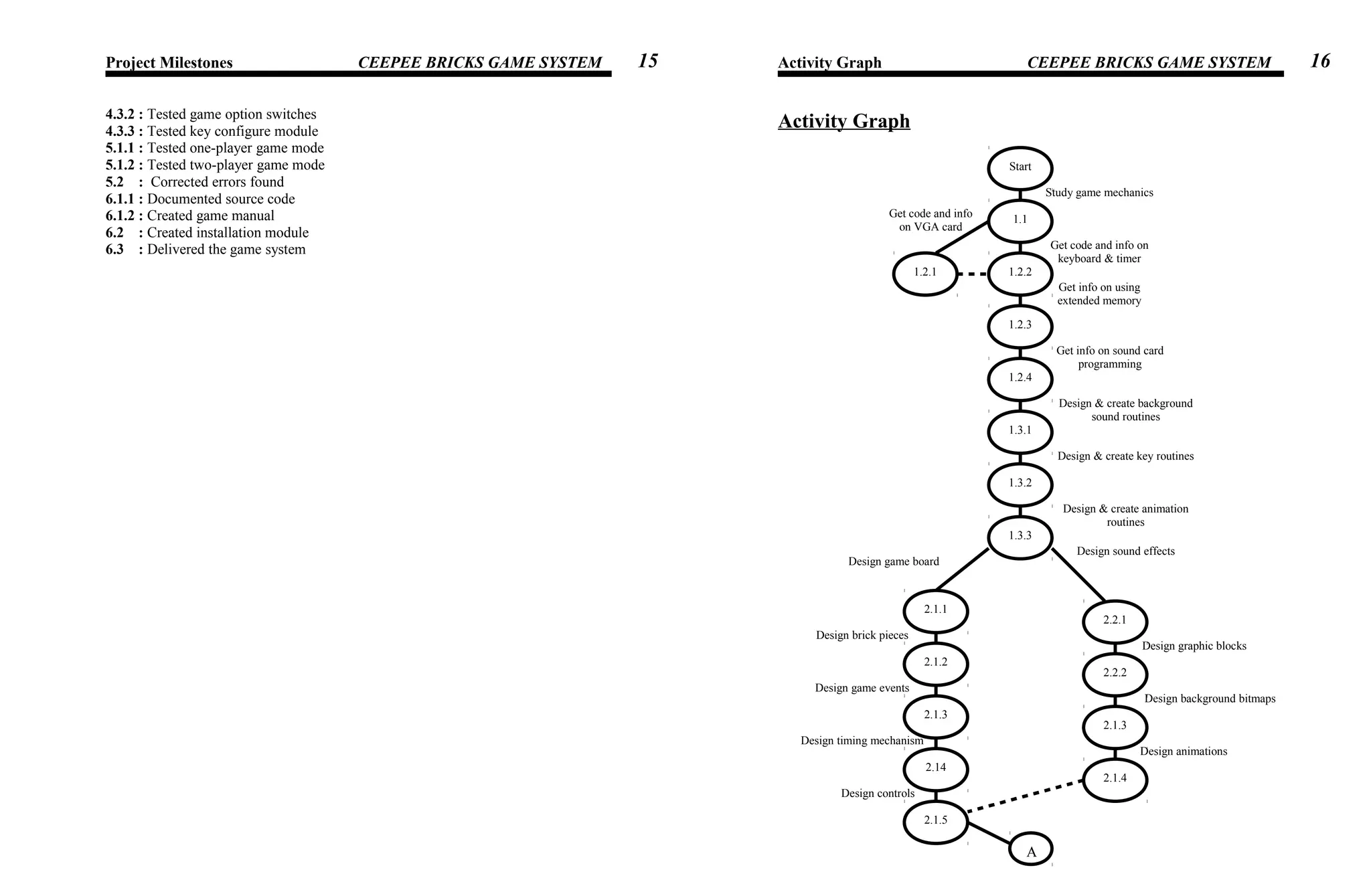 Project Milestones CEEPEE BRICKS GAME SYSTEM
4.3.2 : Tested game option switches
4.3.3 : Tested key configure module
5.1.1 : Tested one-player game mode
5.1.2 : Tested two-player game mode
5.2 : Corrected errors found
6.1.1 : Documented source code
6.1.2 : Created game manual
6.2 : Created installation module
6.3 : Delivered the game system
Activity Graph CEEPEE BRICKS GAME SYSTEM
Activity Graph
15
Design animations
Design background bitmaps
Design graphic blocks
Design controls
Design sound effects
Design timing mechanism
Design game events
Design brick pieces
Design game board
Design & create animation
routines
Design & create key routines
Design & create background
sound routines
Get info on sound card
programming
Get info on using
extended memory
Get code and info on
keyboard & timer
Get code and info
on VGA card
Study game mechanics
Start
1.1
1.2.1 1.2.2
1.2.3
1.2.4
1.3.1
1.3.2
1.3.3
2.1.1
2.2.1
2.1.2
2.1.3
2.2.2
2.1.3
2.1.4
2.14
2.1.5
A
16
 