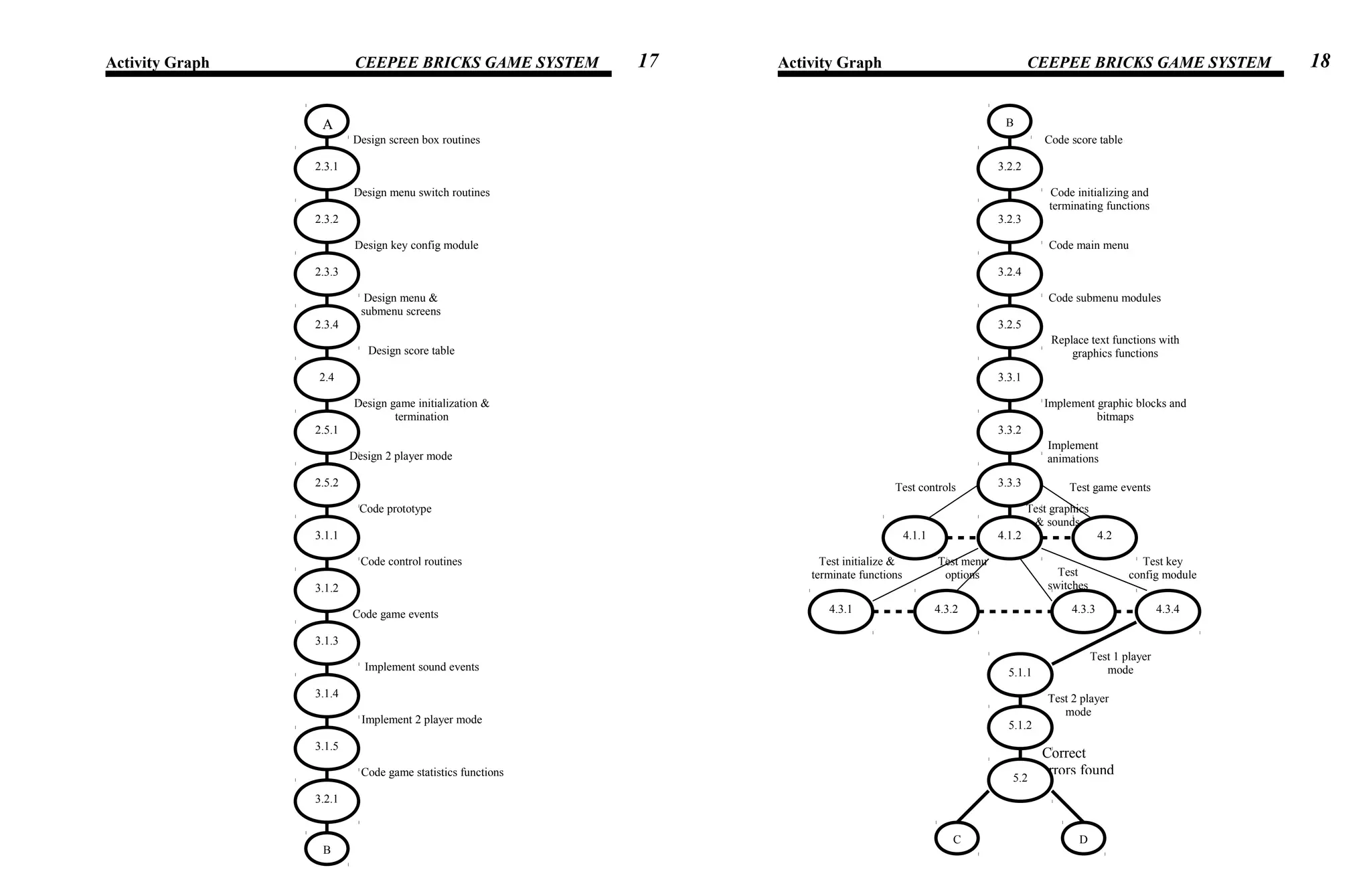 Activity Graph CEEPEE BRICKS GAME SYSTEM Activity Graph CEEPEE BRICKS GAME SYSTEM
Correct
errors found
Test 2 player
mode
Test 1 player
mode
Implement
animations
Implement graphic blocks and
bitmaps
Replace text functions with
graphics functions
Code submenu modules
Code main menu
Code initializing and
terminating functions
Test key
config moduleTest
switches
Test menu
options
Test initialize &
terminate functions
Test controls Test game events
Test graphics
& sounds
Code score table
Code game statistics functions
Implement 2 player mode
Implement sound events
Code game events
Code control routines
Code prototype
Design 2 player mode
Design game initialization &
termination
Design score table
Design menu &
submenu screens
Design key config module
Design menu switch routines
Design screen box routines
A
2.3.1
2.3.2
2.3.3
2.3.4
2.4
2.5.1
2.5.2
3.1.1
3.1.2
3.1.3
3.1.4
3.1.5
3.2.1
B
B
3.2.2
3.2.3
3.2.4
3.2.5
3.3.1
3.3.2
3.3.3
4.1.1 4.1.2 4.2
4.3.1 4.3.2 4.3.3 4.3.4
5.1.1
5.1.2
5.2
DC
17 18
 