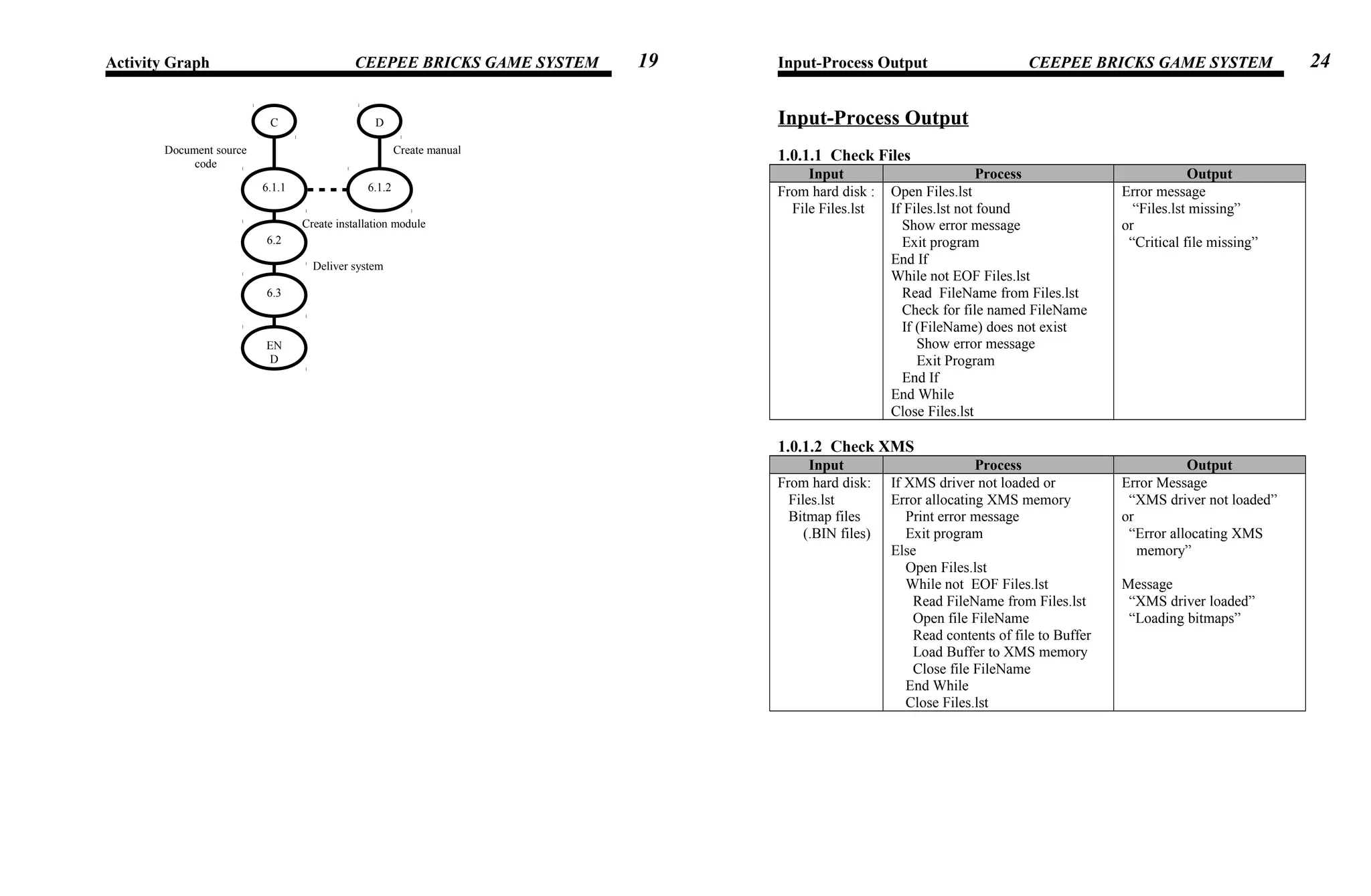 Activity Graph CEEPEE BRICKS GAME SYSTEM Input-Process Output CEEPEE BRICKS GAME SYSTEM
Input-Process Output
1.0.1.1 Check Files
Input Process Output
From hard disk :
File Files.lst
Open Files.lst
If Files.lst not found
Show error message
Exit program
End If
While not EOF Files.lst
Read FileName from Files.lst
Check for file named FileName
If (FileName) does not exist
Show error message
Exit Program
End If
End While
Close Files.lst
Error message
“Files.lst missing”
or
“Critical file missing”
1.0.1.2 Check XMS
Input Process Output
From hard disk:
Files.lst
Bitmap files
(.BIN files)
If XMS driver not loaded or
Error allocating XMS memory
Print error message
Exit program
Else
Open Files.lst
While not EOF Files.lst
Read FileName from Files.lst
Open file FileName
Read contents of file to Buffer
Load Buffer to XMS memory
Close file FileName
End While
Close Files.lst
Error Message
“XMS driver not loaded”
or
“Error allocating XMS
memory”
Message
“XMS driver loaded”
“Loading bitmaps”
Deliver system
Create installation module
Create manualDocument source
code
C D
6.1.26.1.1
6.2
6.3
EN
D
19 24
 
