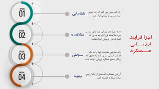 ‫شناسايي‬
‫مشاهده‬
‫سنجش‬
‫بهبود‬
‫ارزياد‬‫هه‬ ‫هن‬ ‫مي‬ ‫معين‬‫چيزي‬ ‫چه‬
‫ذيرد‬ ‫قرار‬ ‫ارزيابي‬ ‫و‬ ‫بررسي‬ ‫مورد‬.
‫امه‬‫ارزيابي‬ ‫معيارااي‬‫مناس‬ ‫بطور‬ ‫باي‬‫ب‬
‫مالحظه‬ ‫مورد‬‫هه‬ ‫ي‬ ‫ح‬ ‫به‬ ‫قرارذيرد‬
‫ااي‬ ‫قضاوت‬‫درستي‬‫سماي‬ ‫ايجاد‬.
‫بطريقي‬ ‫باي‬‫مشاا‬‫به‬ ‫را‬ ‫خود‬‫يك‬
‫قضاوت‬‫يم‬ ‫تد‬ ‫ارزشي‬‫به‬ ‫هن‬‫ه‬ ‫سحوي‬‫ه‬
‫شوس‬ ‫ارزيابي‬ ‫عملكرد‬ ‫سطح‬ ‫بياسگر‬‫باش‬.
‫ارزيابي‬‫يك‬ ‫از‬ ‫بيش‬ ‫باي‬ ‫عملكرد‬‫ارز‬‫يابي‬
‫ساد‬‫ذرشته‬ ‫عملكرد‬‫باش‬.
‫فراين‬ ‫اجزا‬‫د‬
‫ارزيـــابي‬
‫عـــملكرد‬
 