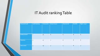 Roche pharma IS Audit and Management | PPTX