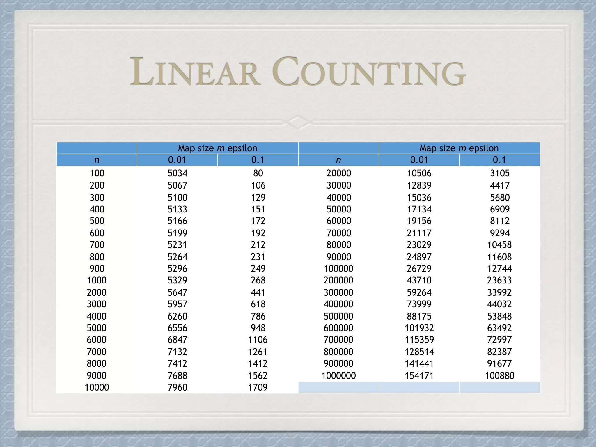 Map size m epsilon Map size m epsilon
n 0.01 0.1 n 0.01 0.1
100 5034 80 20000 10506 3105
200 5067 106 30000 12839 4417
300 5100 129 40000 15036 5680
400 5133 151 50000 17134 6909
500 5166 172 60000 19156 8112
600 5199 192 70000 21117 9294
700 5231 212 80000 23029 10458
800 5264 231 90000 24897 11608
900 5296 249 100000 26729 12744
1000 5329 268 200000 43710 23633
2000 5647 441 300000 59264 33992
3000 5957 618 400000 73999 44032
4000 6260 786 500000 88175 53848
5000 6556 948 600000 101932 63492
6000 6847 1106 700000 115359 72997
7000 7132 1261 800000 128514 82387
8000 7412 1412 900000 141441 91677
9000 7688 1562 1000000 154171 100880
10000 7960 1709
LINEAR COUNTING
 