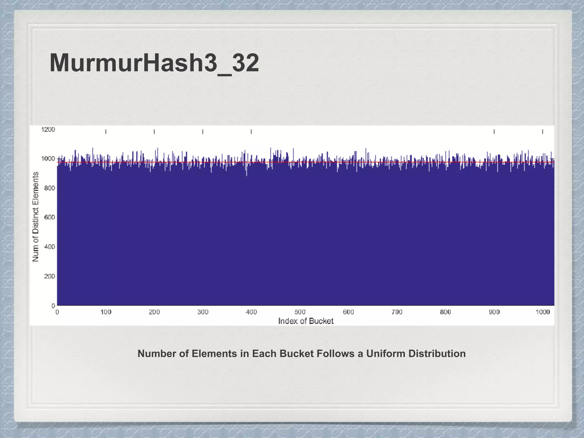 MurmurHash3_32
Number of Elements in Each Bucket Follows a Uniform Distribution
 