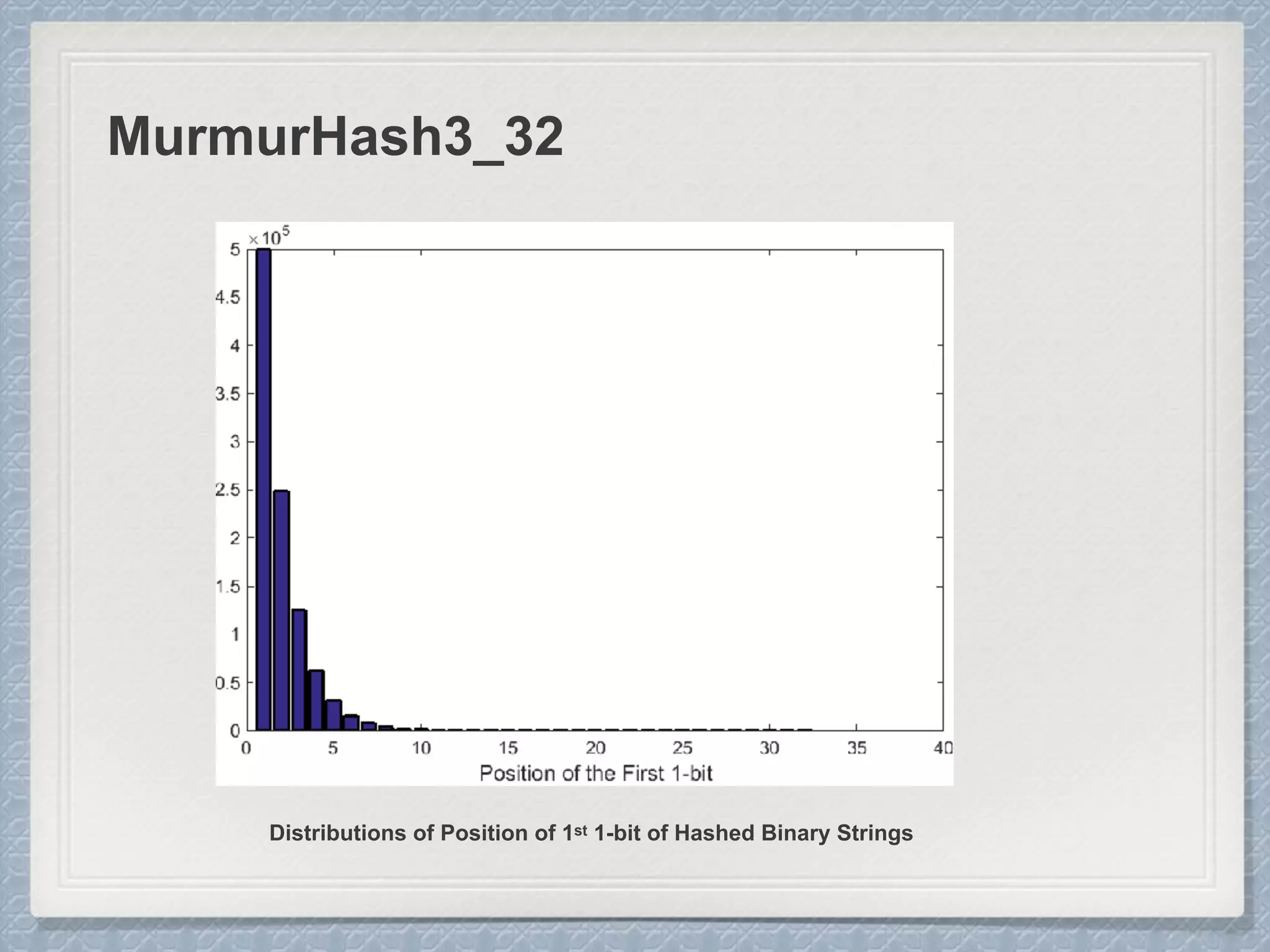 MurmurHash3_32
Distributions of Position of 1st 1-bit of Hashed Binary Strings
 