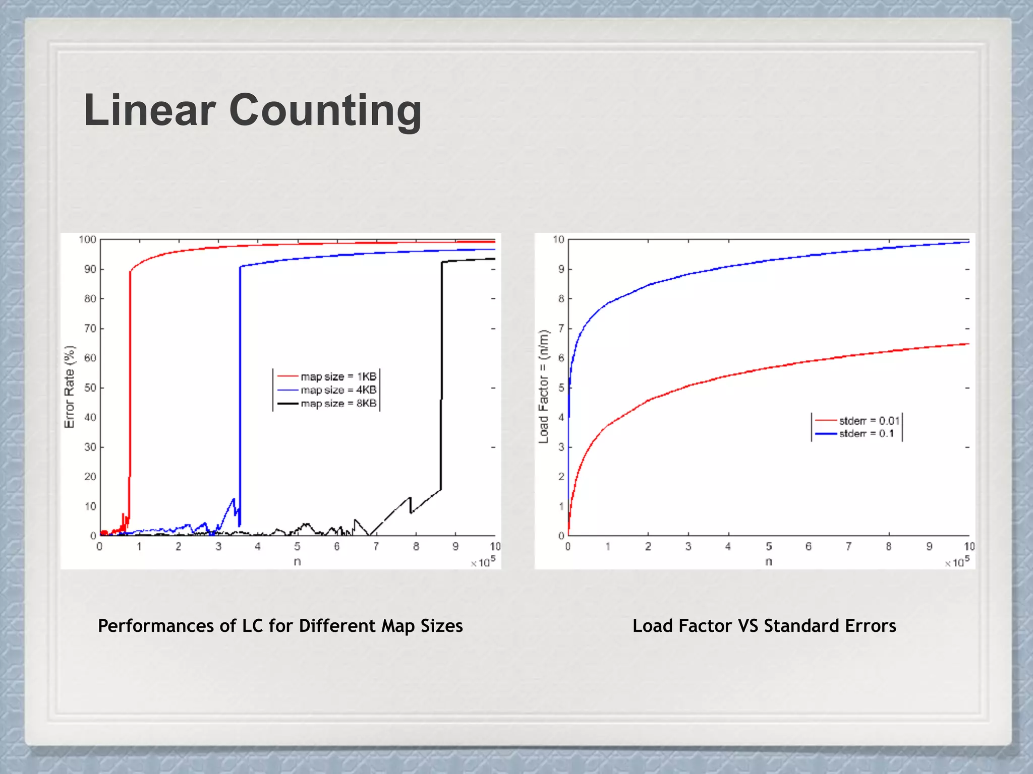 Linear Counting
Performances of LC for Different Map Sizes Load Factor VS Standard Errors
 