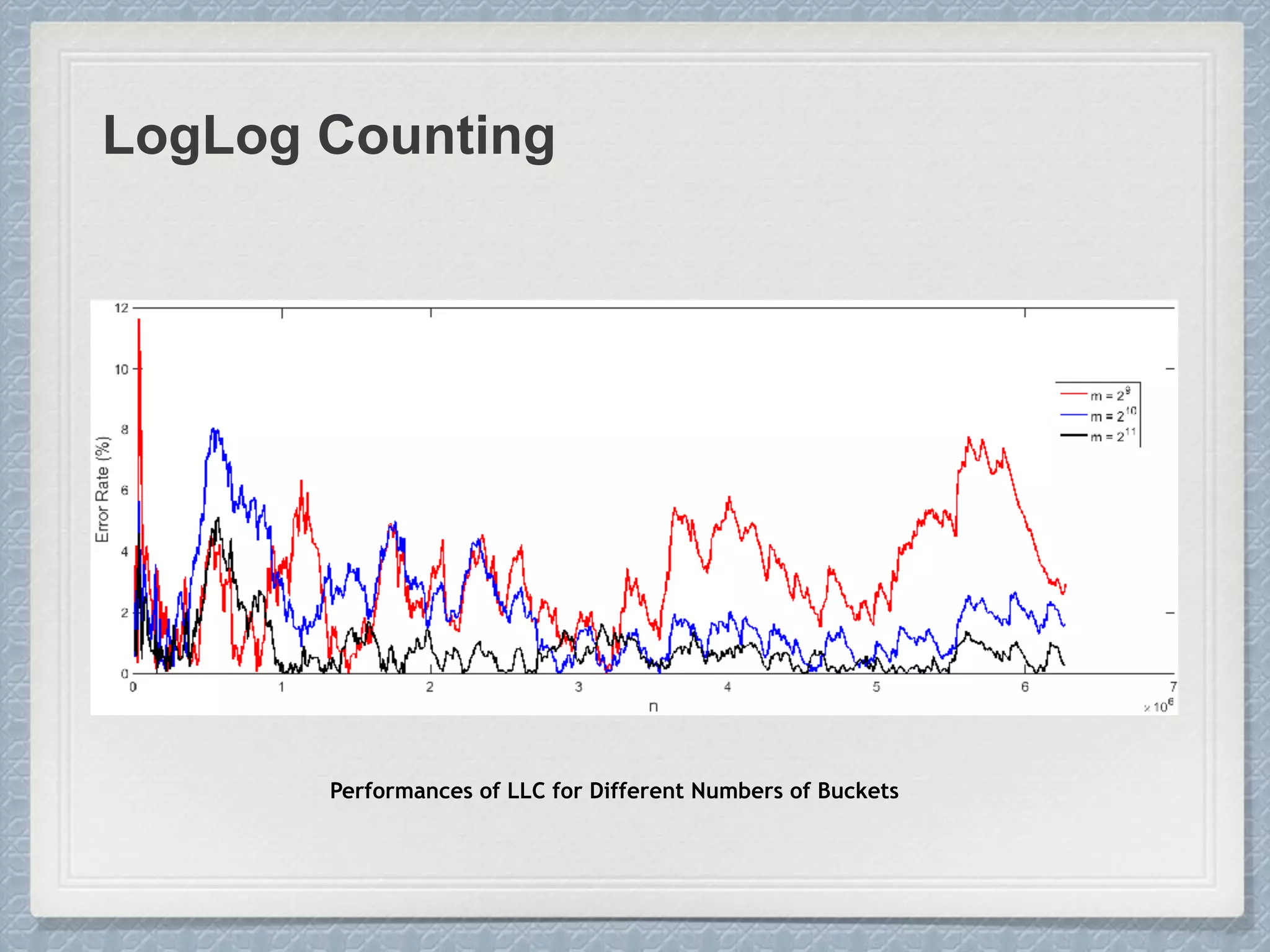 LogLog Counting
Performances of LLC for Different Numbers of Buckets
 