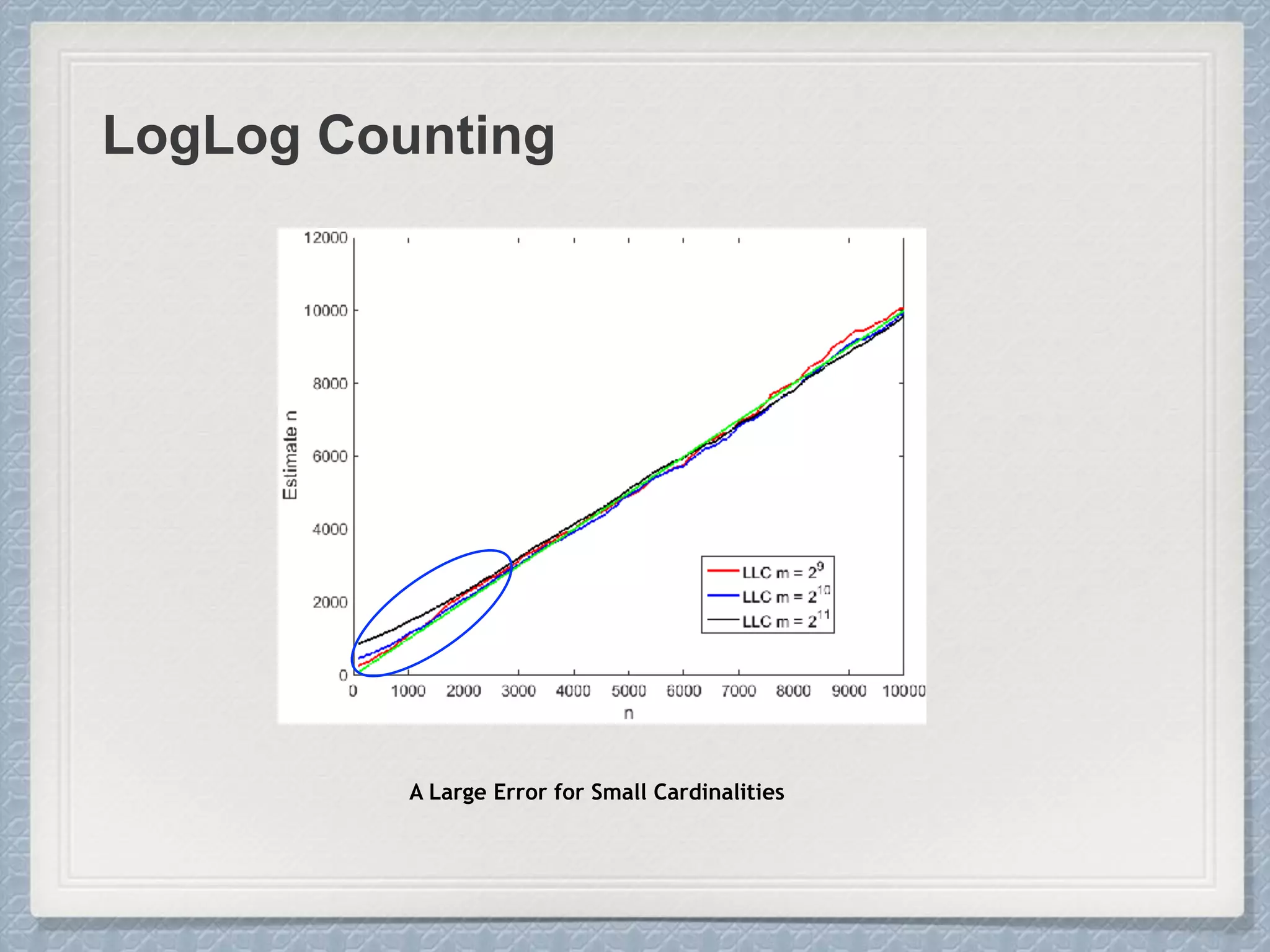 A Large Error for Small Cardinalities
LogLog Counting
 